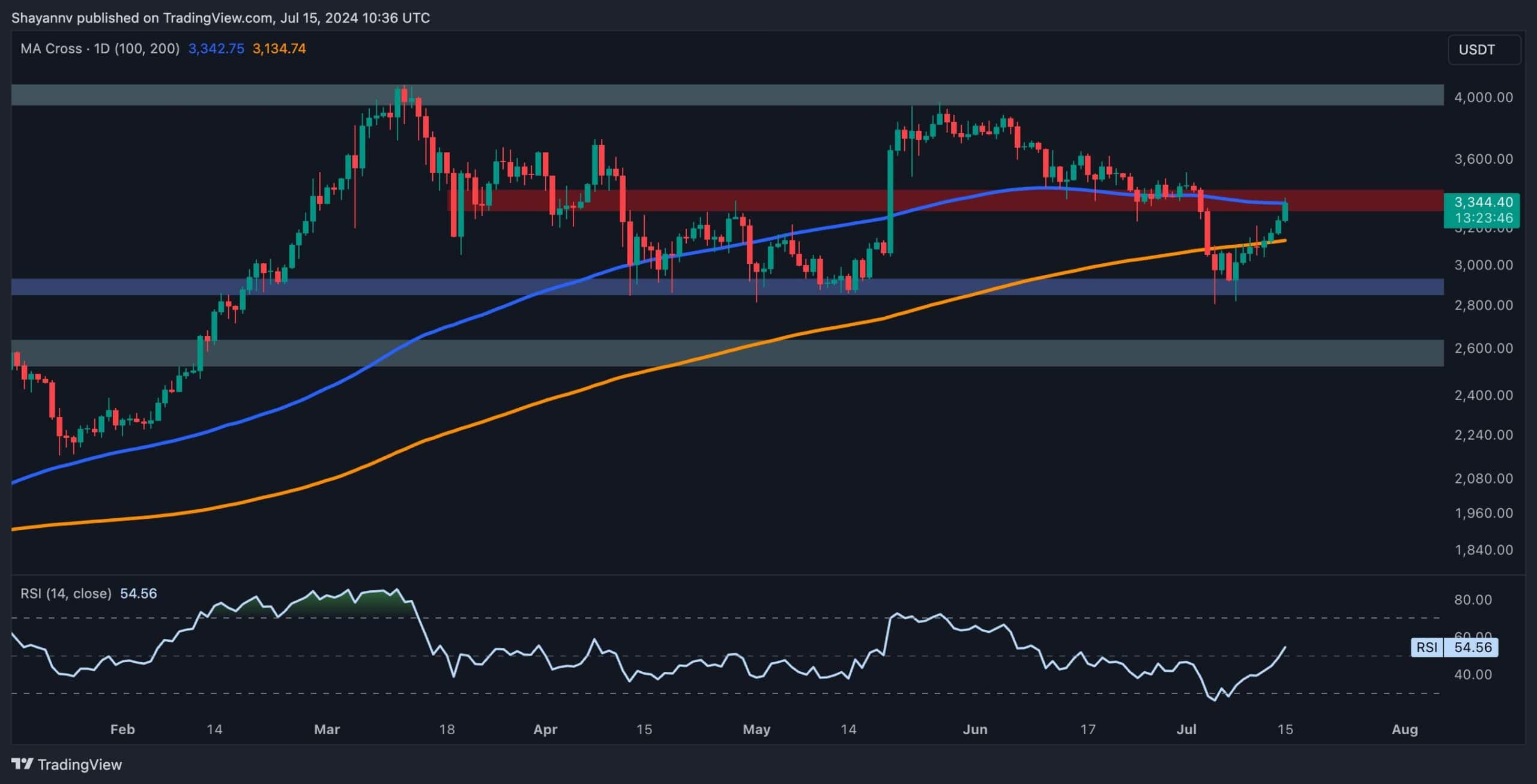 Ethereum-price-analysis:-eth-eyes-$3.5k-as-etf-launch-anticipation-grows