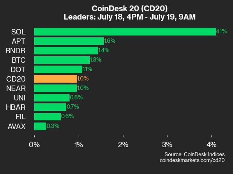 Coindesk-20-performance-update:-sol-jumps-4.1%-amid-broad-market-uptick