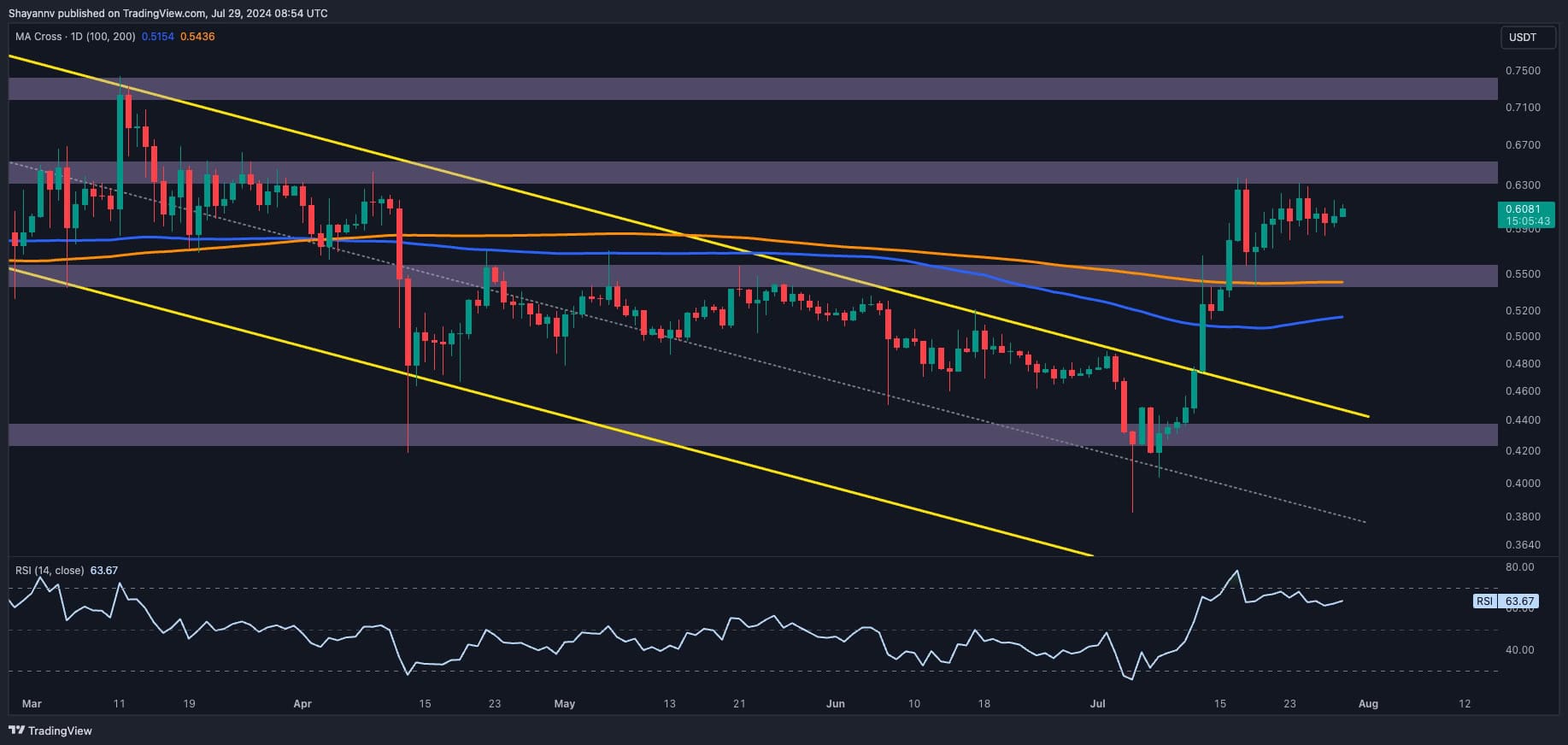 Ripple-price-analysis:-is-xrp-on-the-verge-of-exploding-to-$0.68?