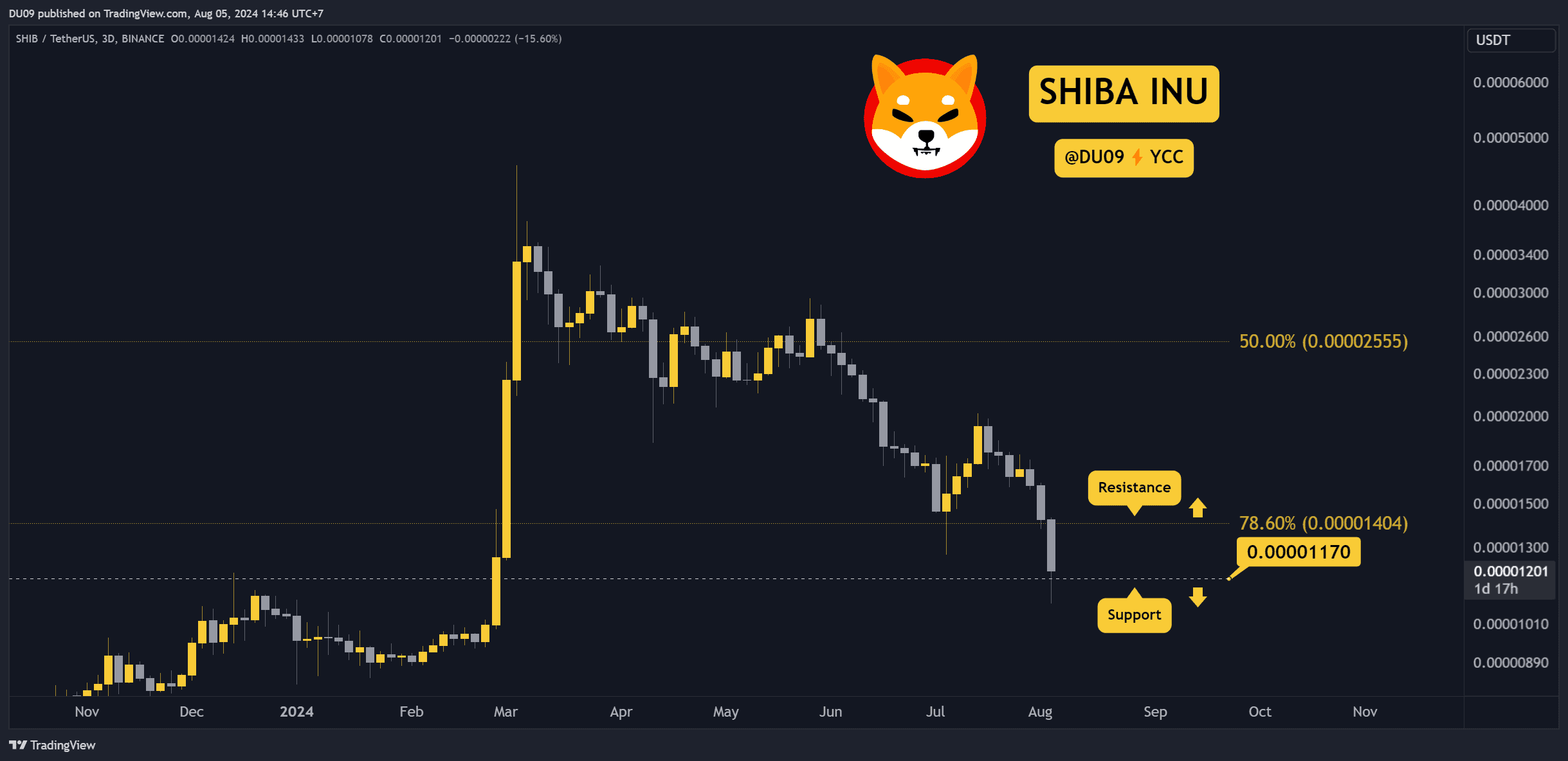 Why-is-the-shiba-inu-(shib)-price-down-this-week?