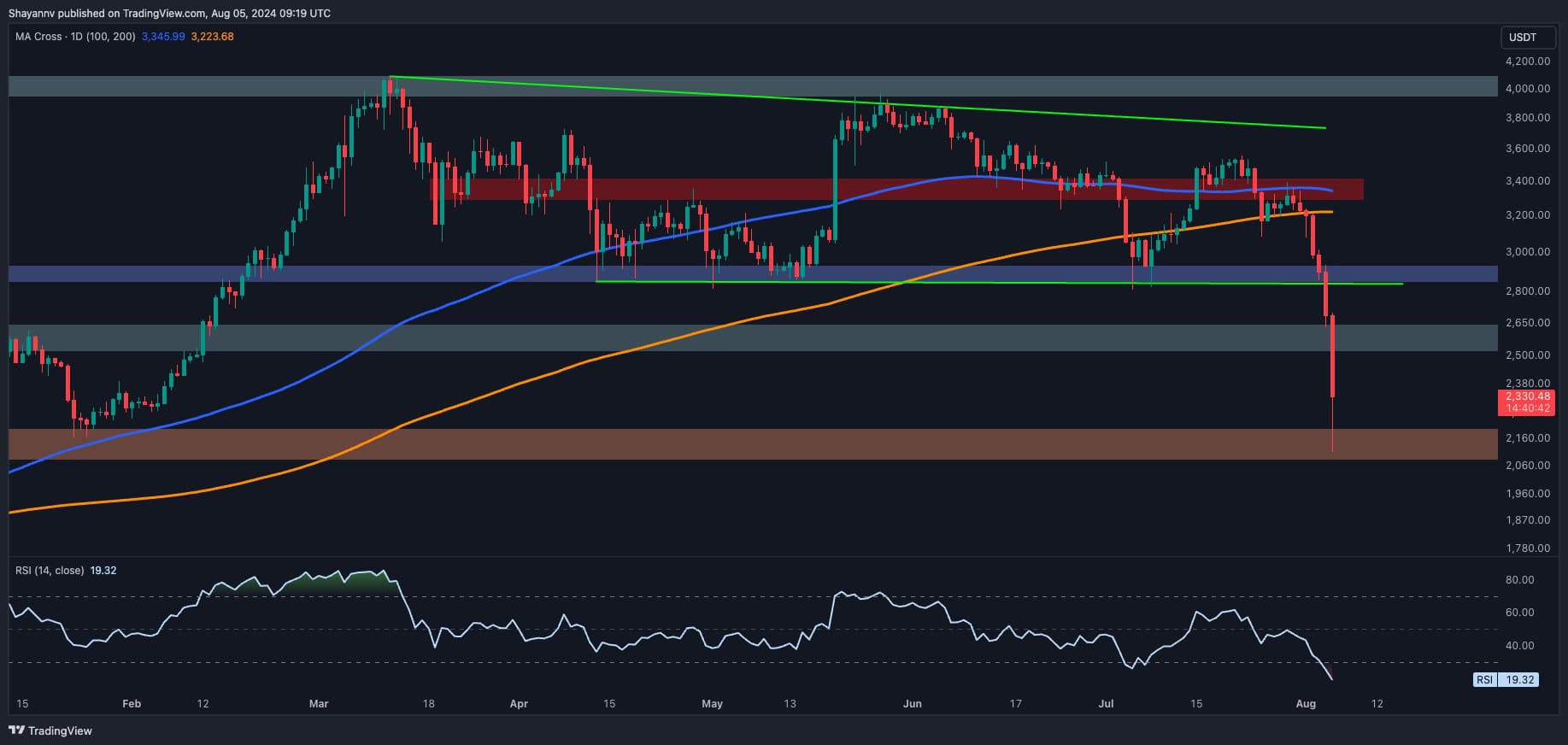 Ethereum-price-analysis:-is-eth-on-the-verge-of-falling-below-$2k?