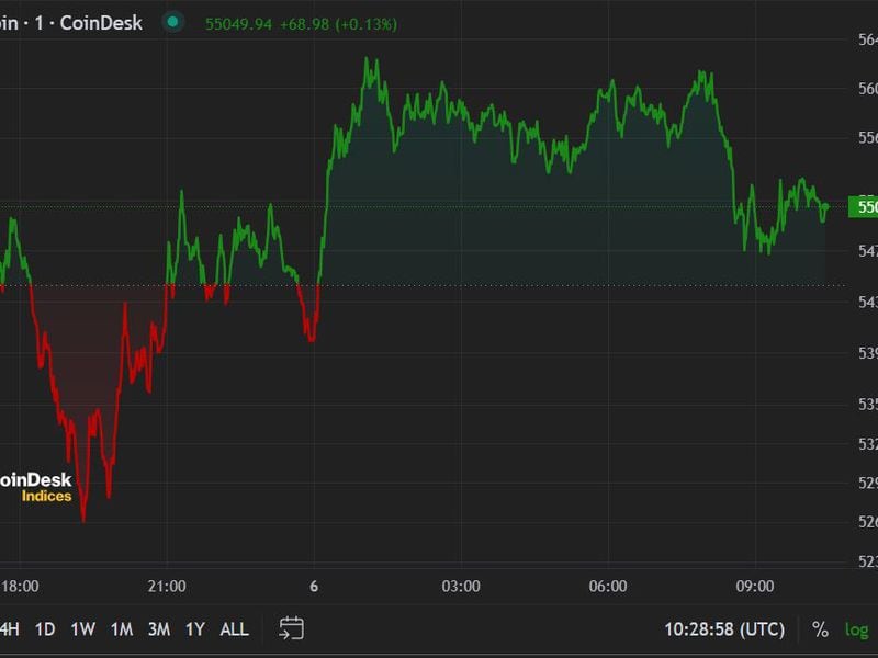 First-mover-americas:-crypto-rebounds-from-monday’s-chaos