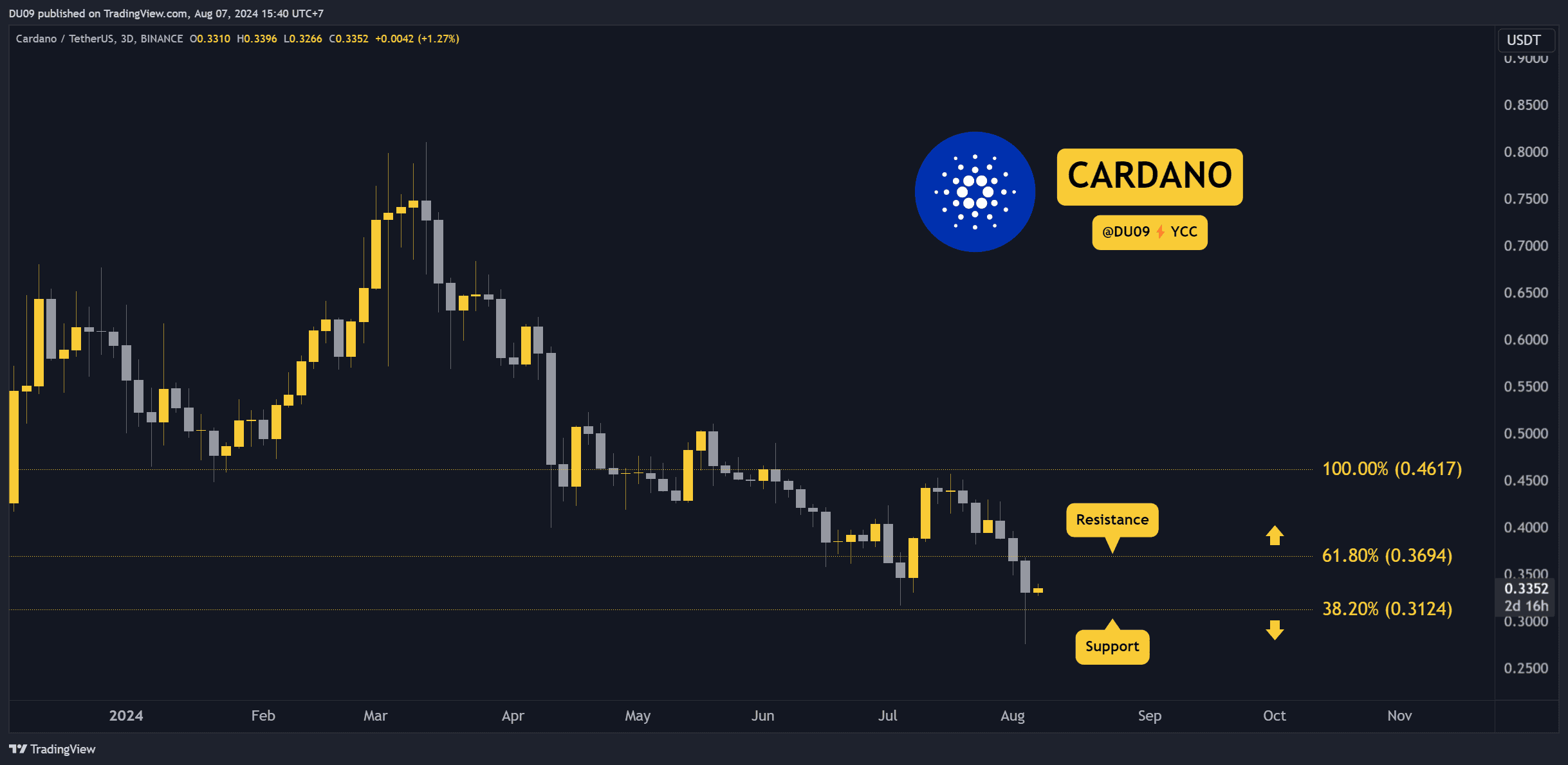 Why-is-the-cardano-(ada)-price-up-today?