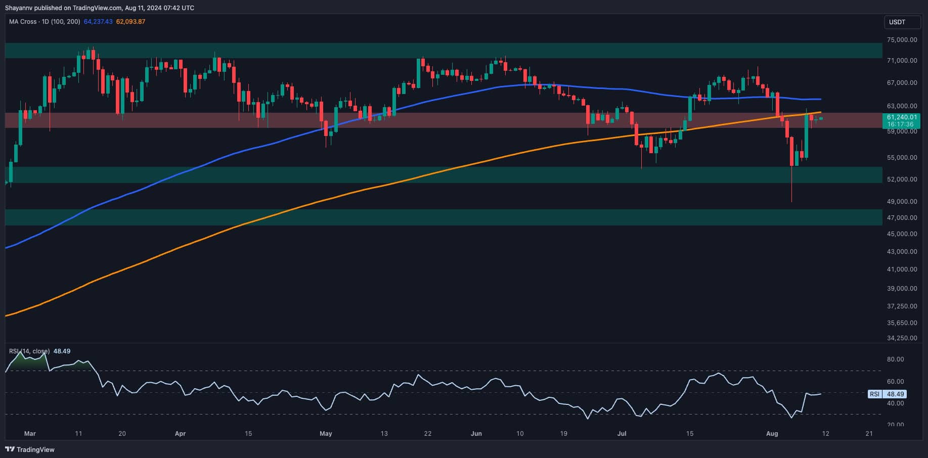 Bitcoin-price-analysis:-is-btc-in-danger-of-another-drop-to-$50k