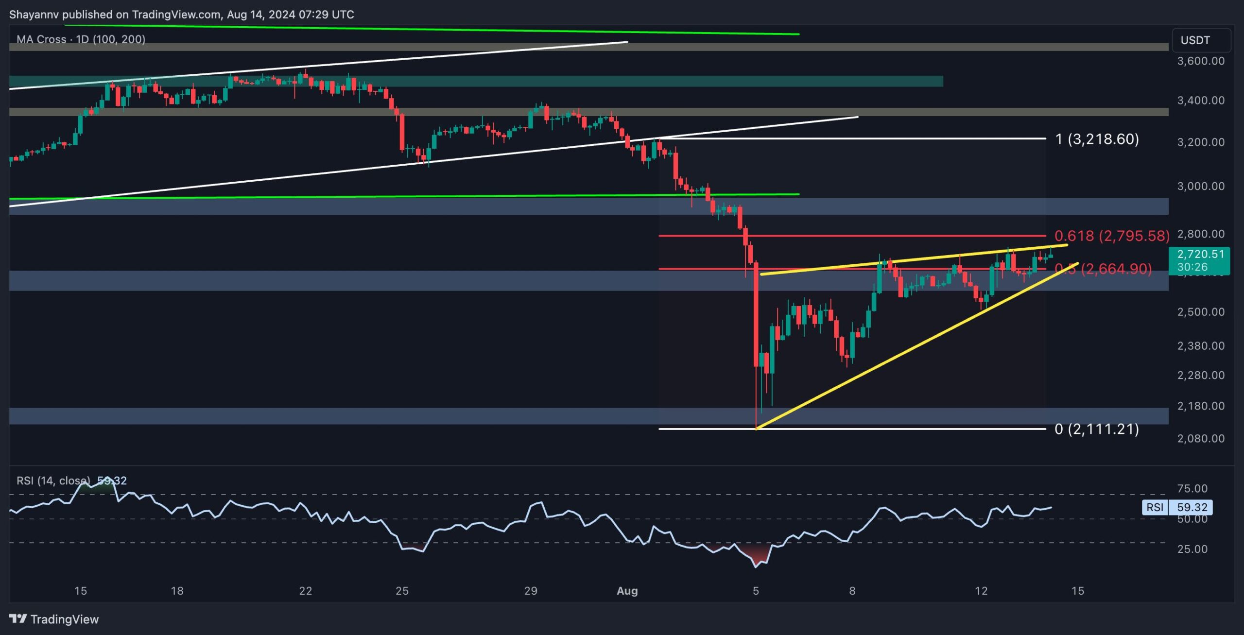 Ethereum-price-analysis:-eth-facing-key-resistance-at-$2.8k,-bears-look-to-resurface