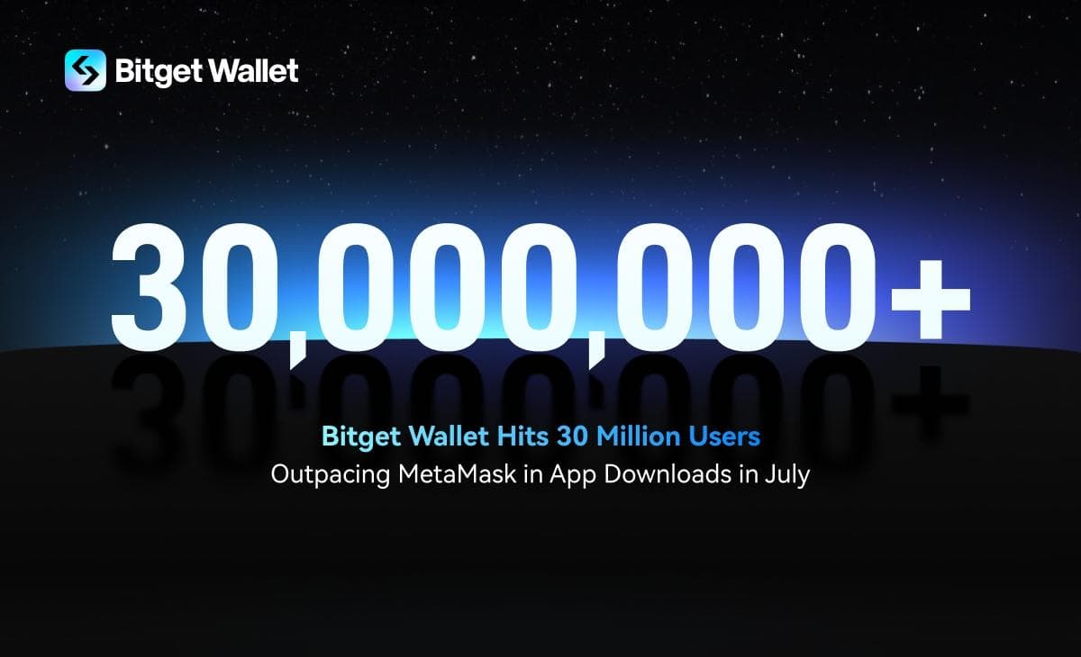 Bitget-wallet-hits-30-million-users,-outpacing-metamask-in-app-downloads-in-july