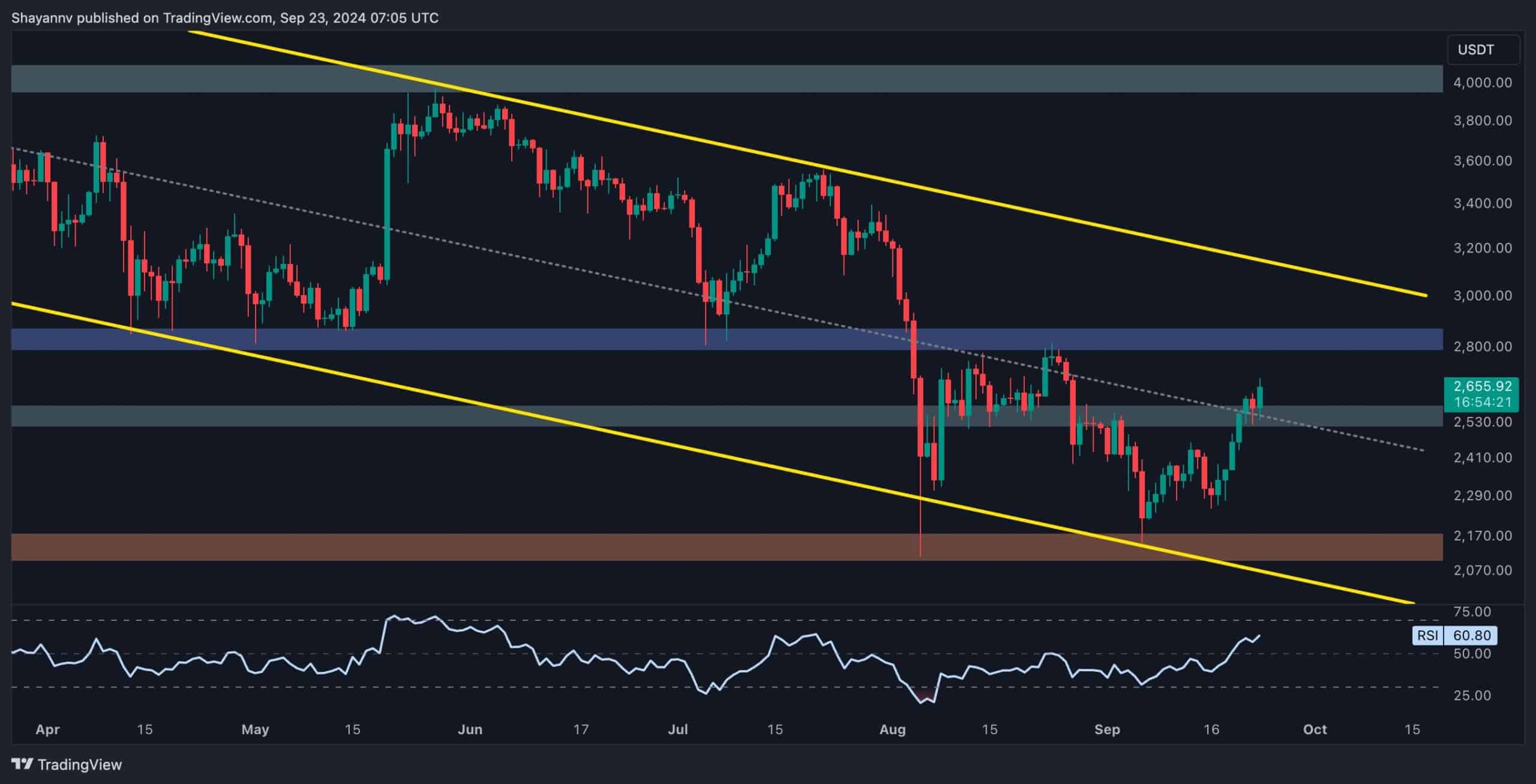 Ethereum-price-analysis:-bulls-eye-$3,000-as-next-target-as-eth-charts-14%-weekly-gains