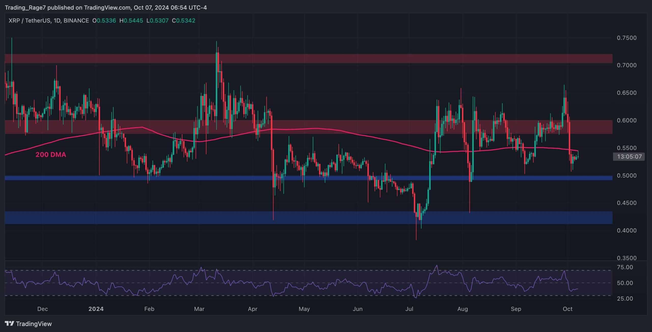 Ripple-price-analysis:-is-xrp-headed-for-a-drop-to-$0.5?
