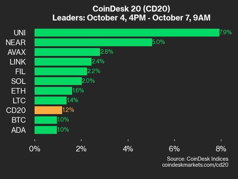 Coindesk-20-performance-update:-uni-surges-7.9%-as-index-rises