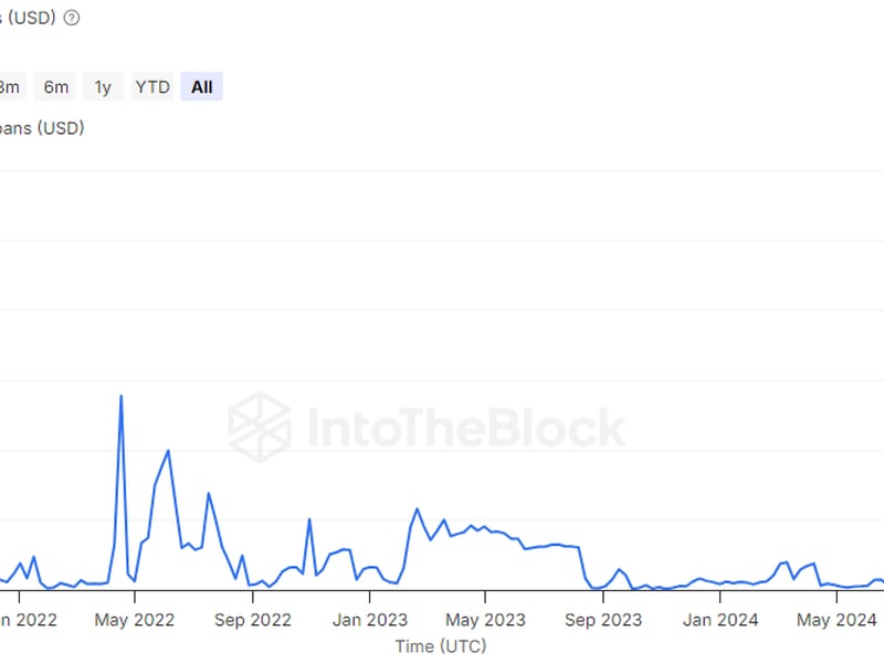 ‘high-risk’-crypto-loans-surge-to-a-two-year-high-of-$55m