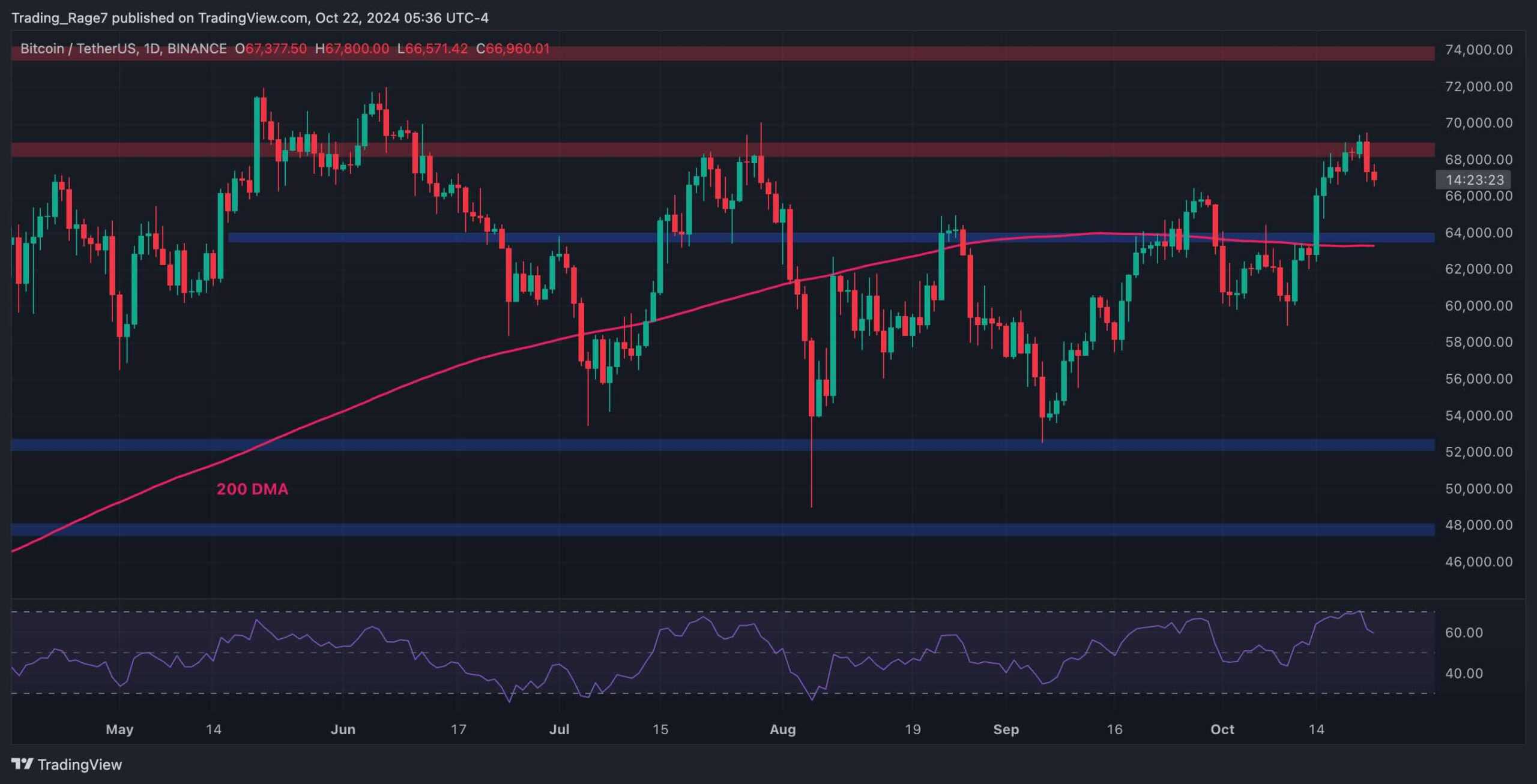 Bitcoin-price-analysis:-what-are-btc’s-chances-for-new-ath-after-the-rejection-at-$69k?
