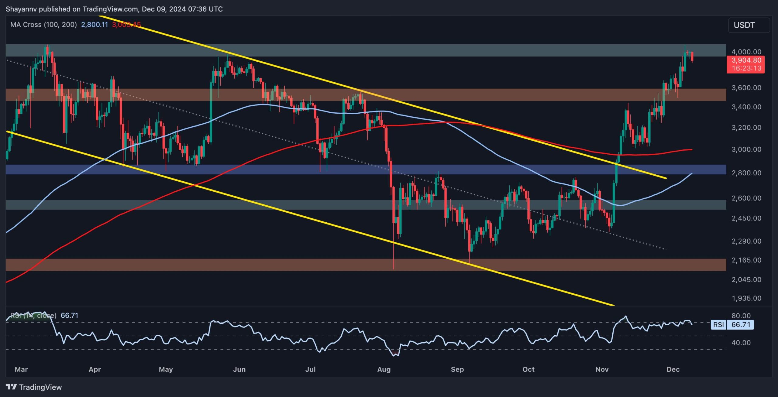 Ethereum-price-analysis:-here’s-what-next-for-eth-after-getting-rejected-at-$4k