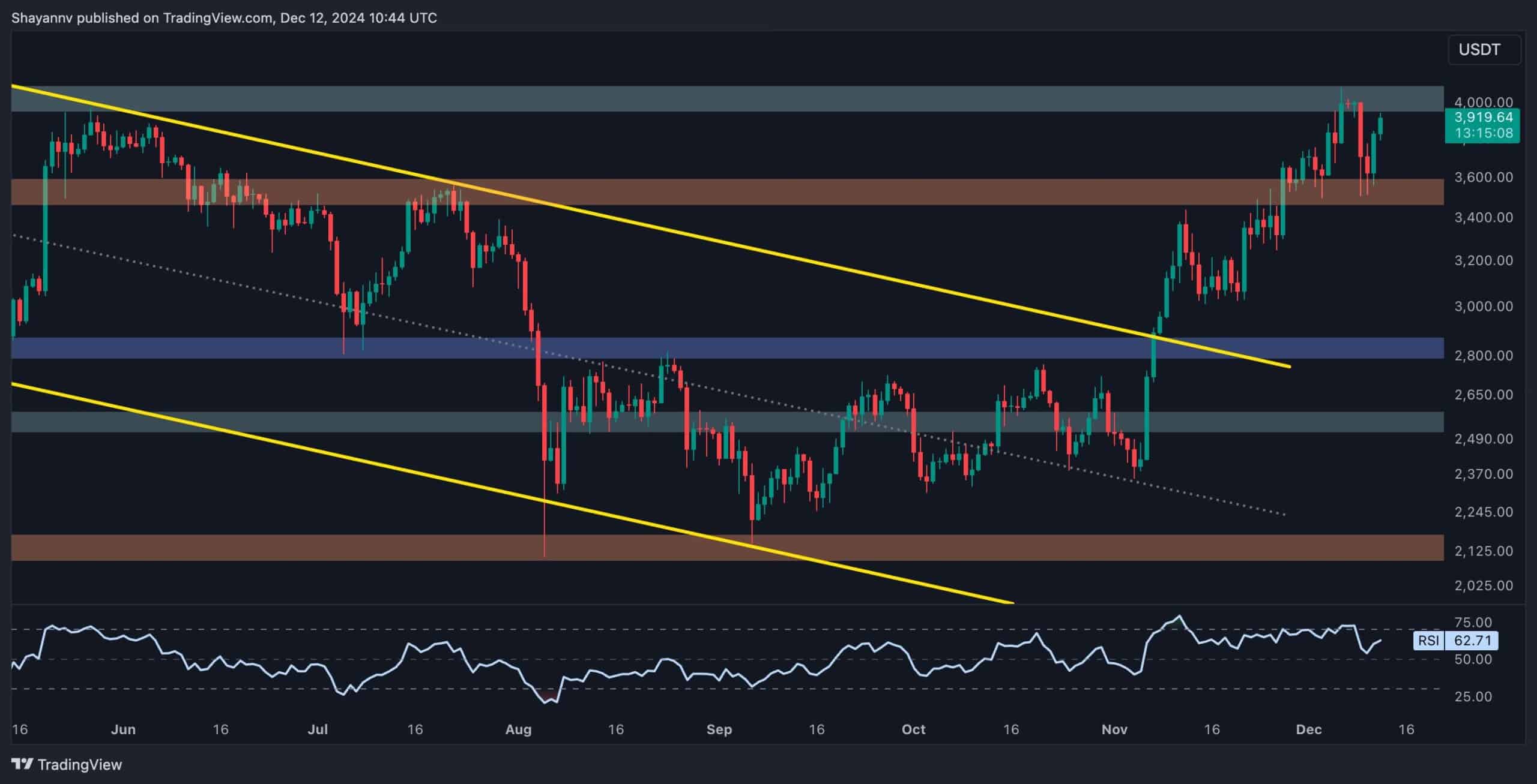 Eth-seems-primed-to-take-down-$4k-after-recent-rebound:-ethereum-price-analysis