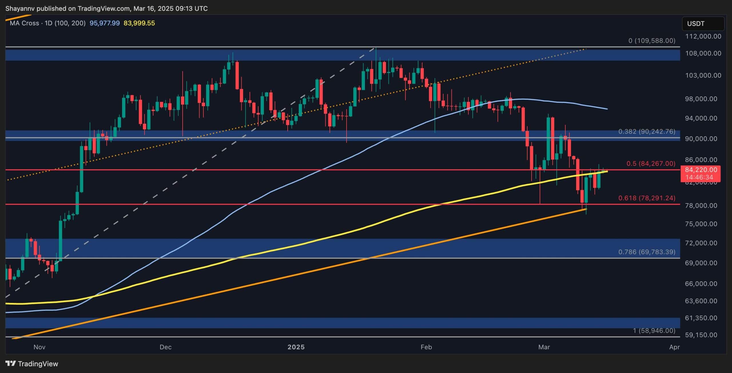 Bitcoin-price-analysis:-this-key-resistance-could-prevent-btc’s-surge-to-$90k