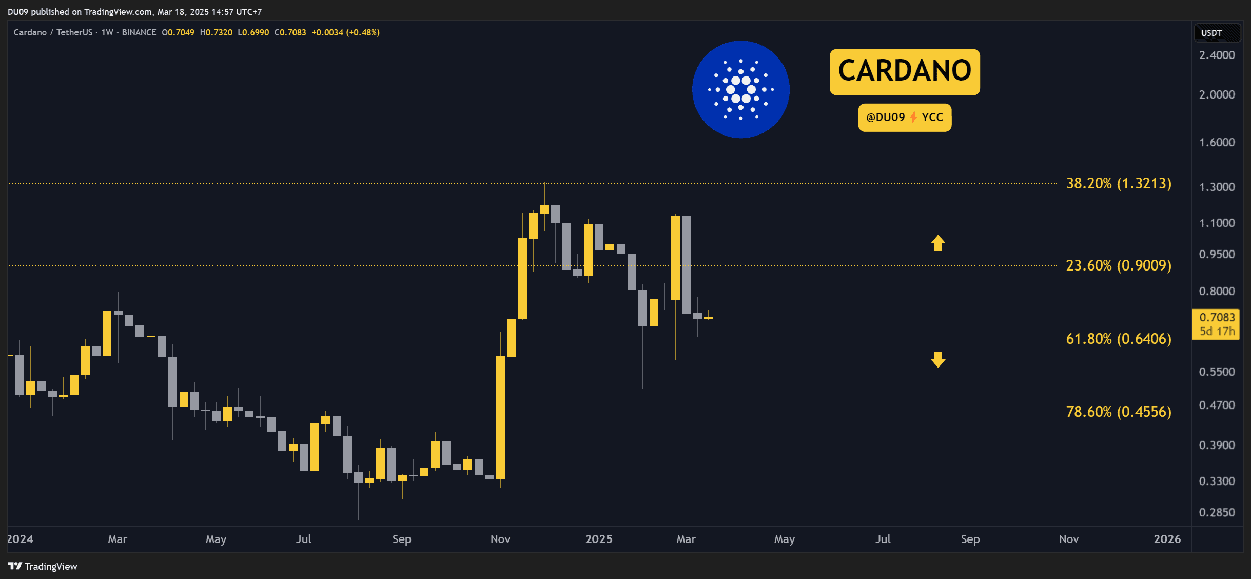 Cardano-(ada)-price-predictions-for-this-week