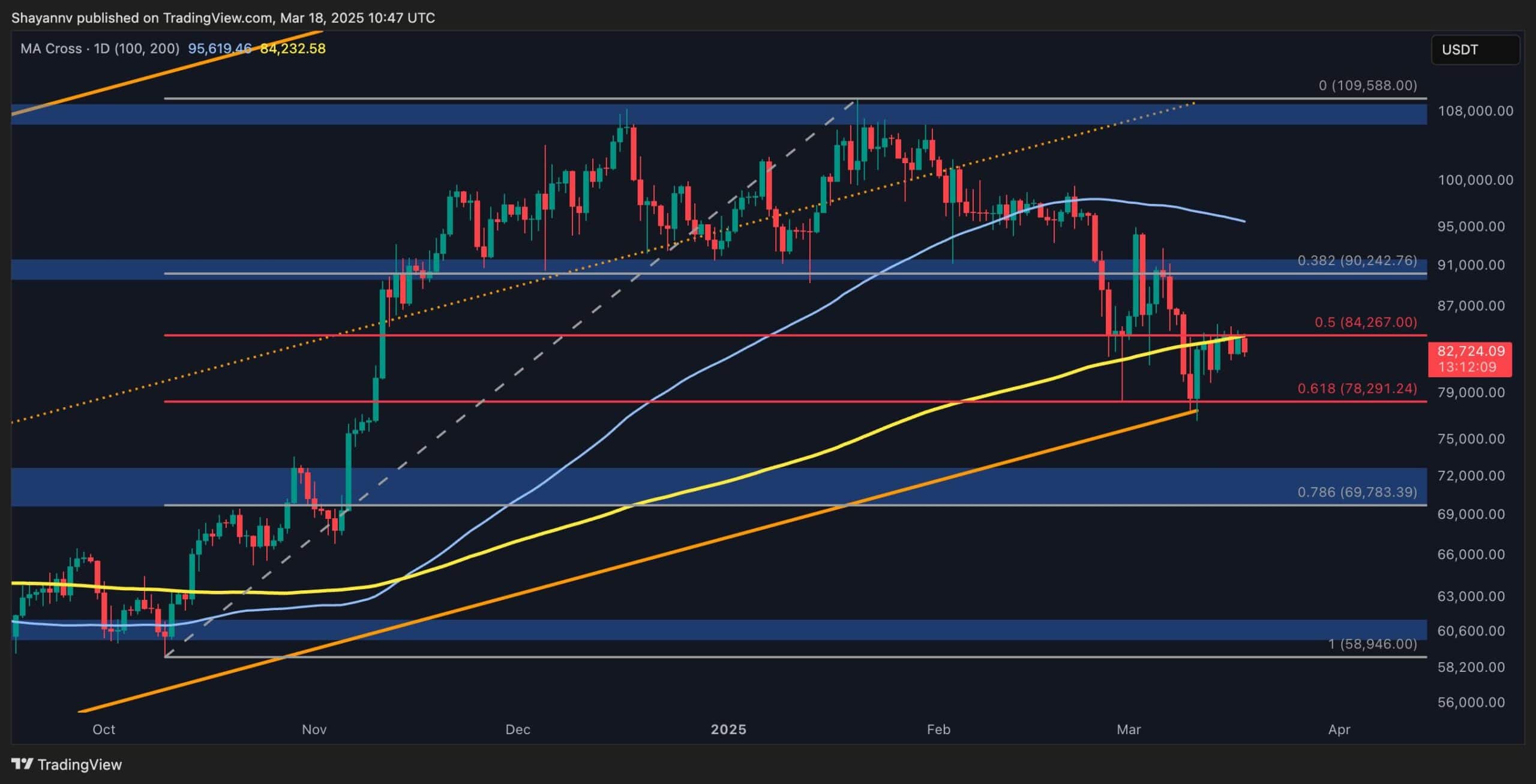 Bitcoin-price-analysis:-will-$80k-hold,-or-is-another-breakdown-ahead?