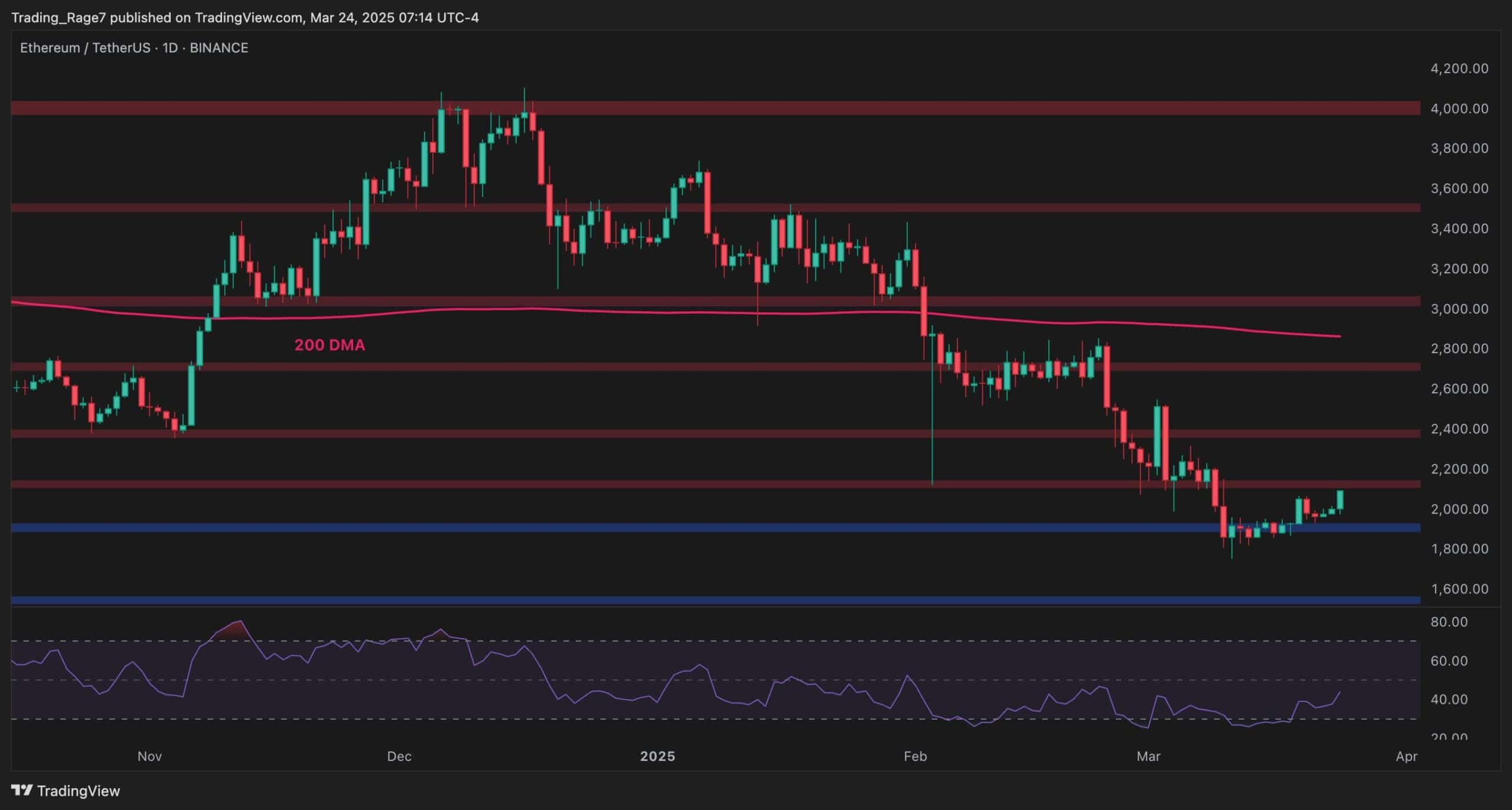 Ethereum-price-analysis:-what’s-ahead-for-eth-after-reclaiming-$2k?