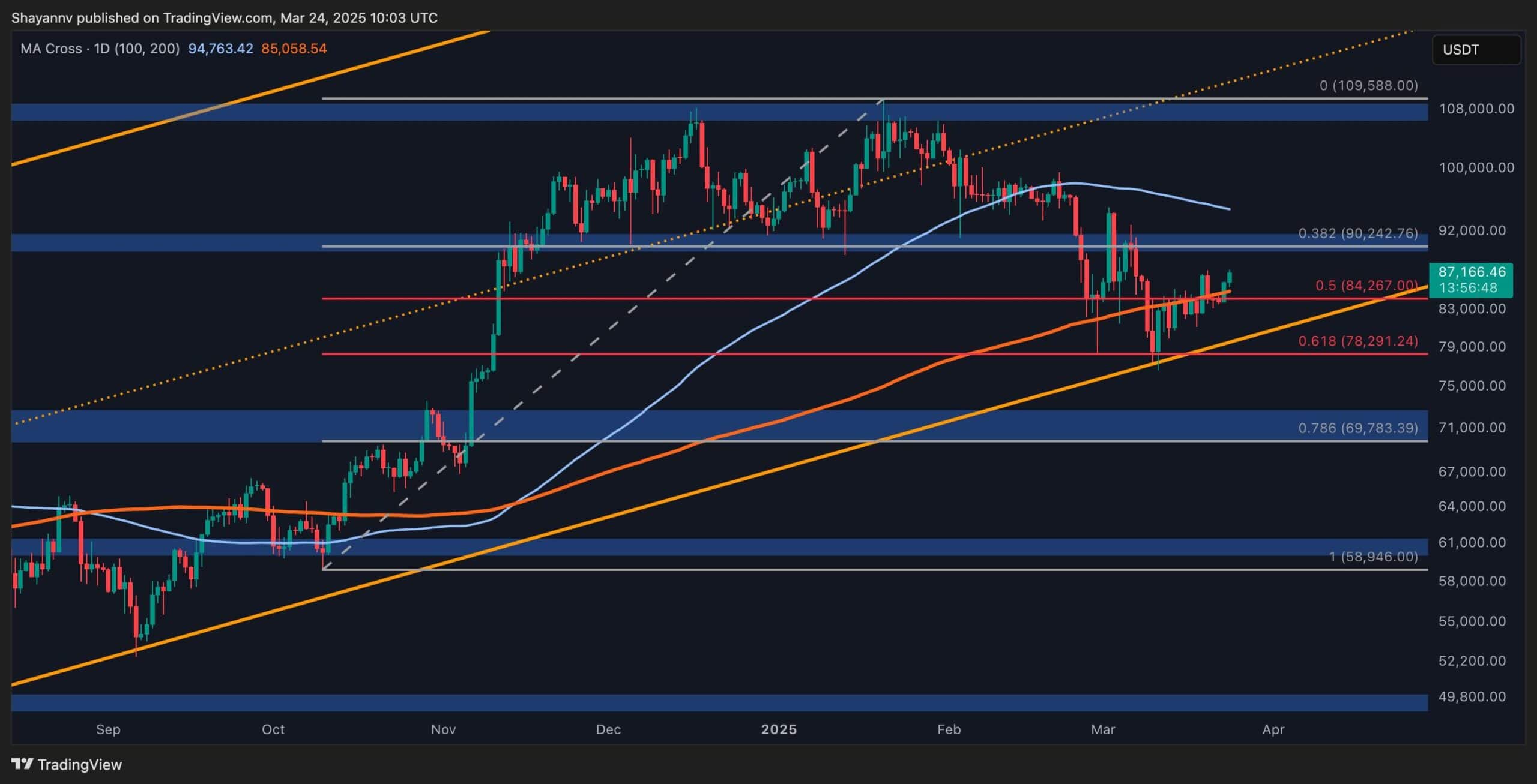 Bitcoin-price-analysis:-btc-eyes-$90k,-but-momentum-shows-signs-of-weakness