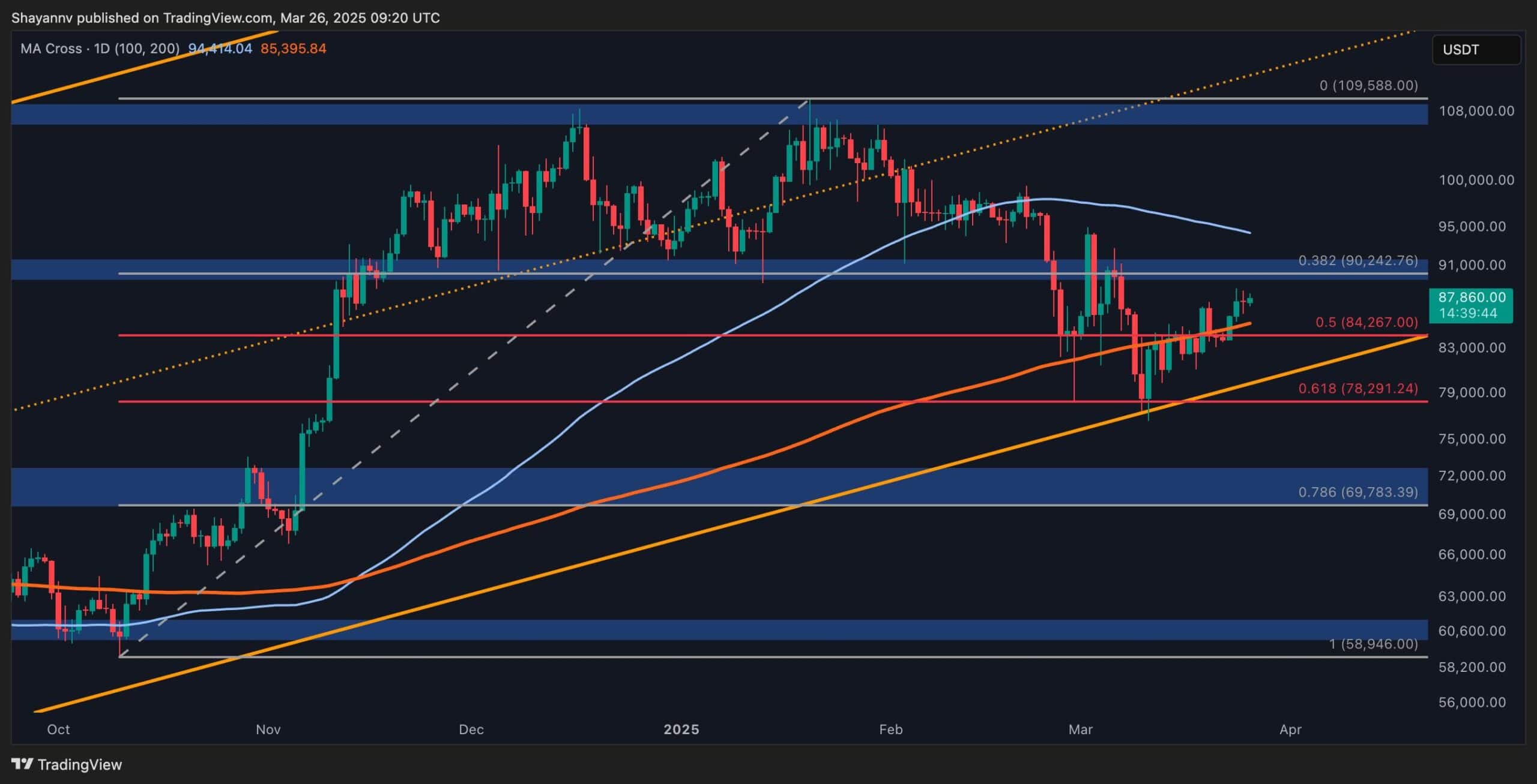 Bitcoin-price-analysis:-btc-gains-momentum-but-is-rejection-at-$90k-imminent?