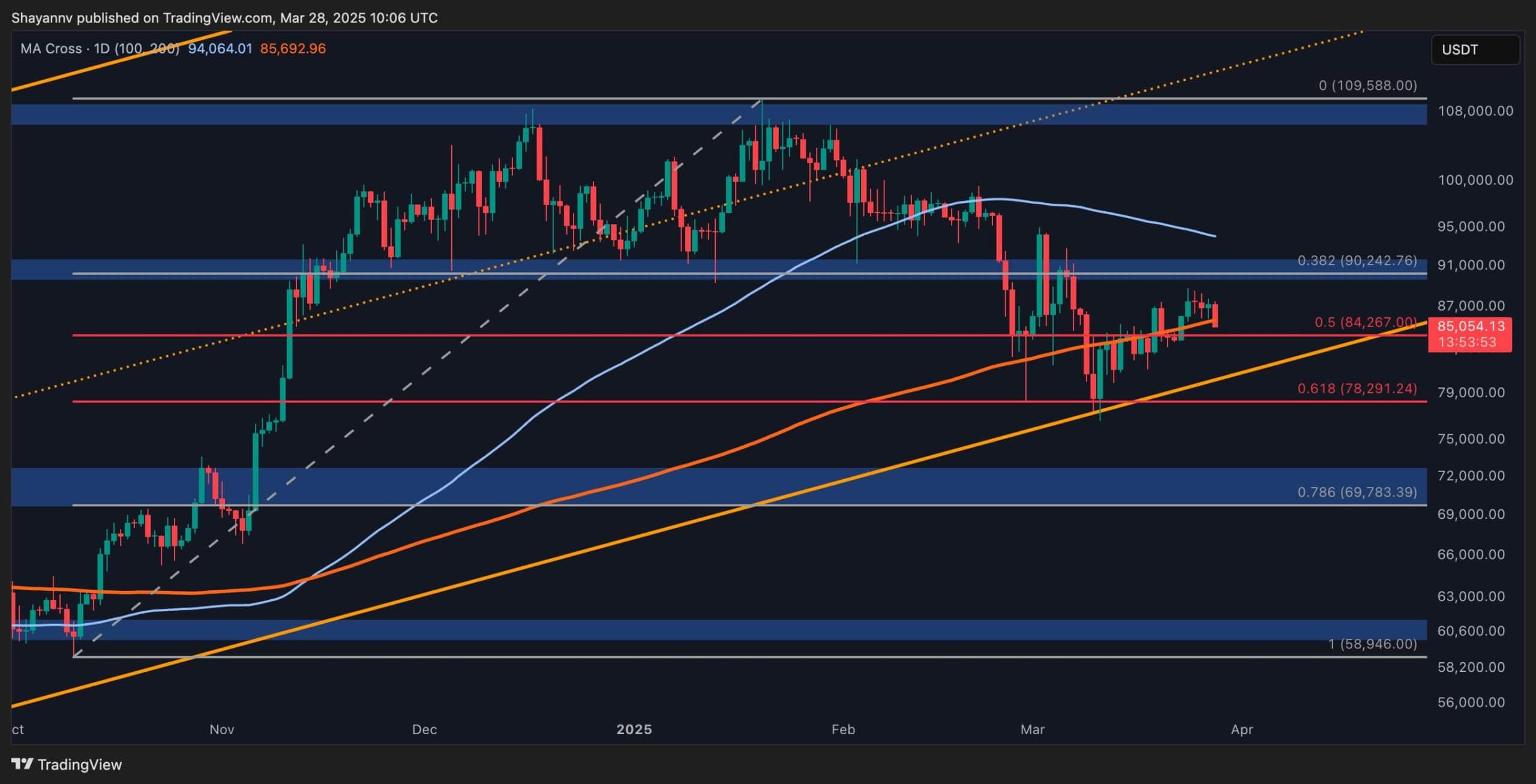 Bitcoin-price-analysis:-is-$80k-next-for-btc-after-losing-$85k-support?
