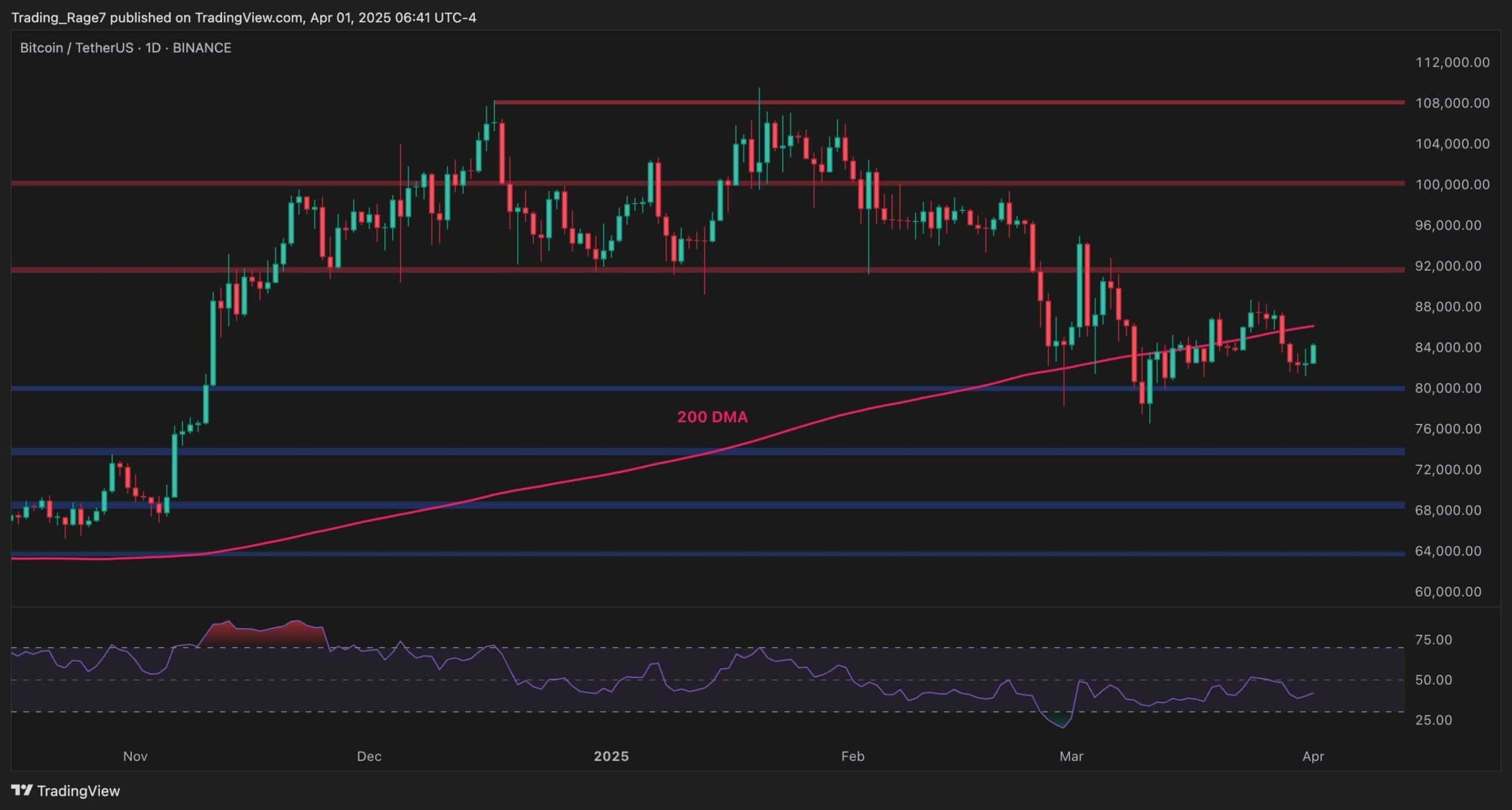 Bitcoin-price-analysis:-btc-must-reclaim-this-key-level-to-resume-its-bull-run