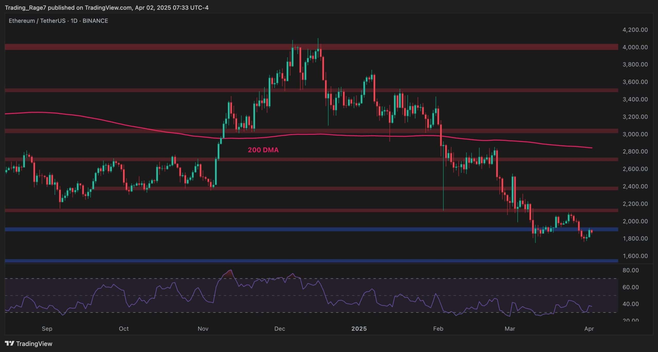 What’s-next-for-eth-after-10%-weekly-decline?-ethereum-price-analysis