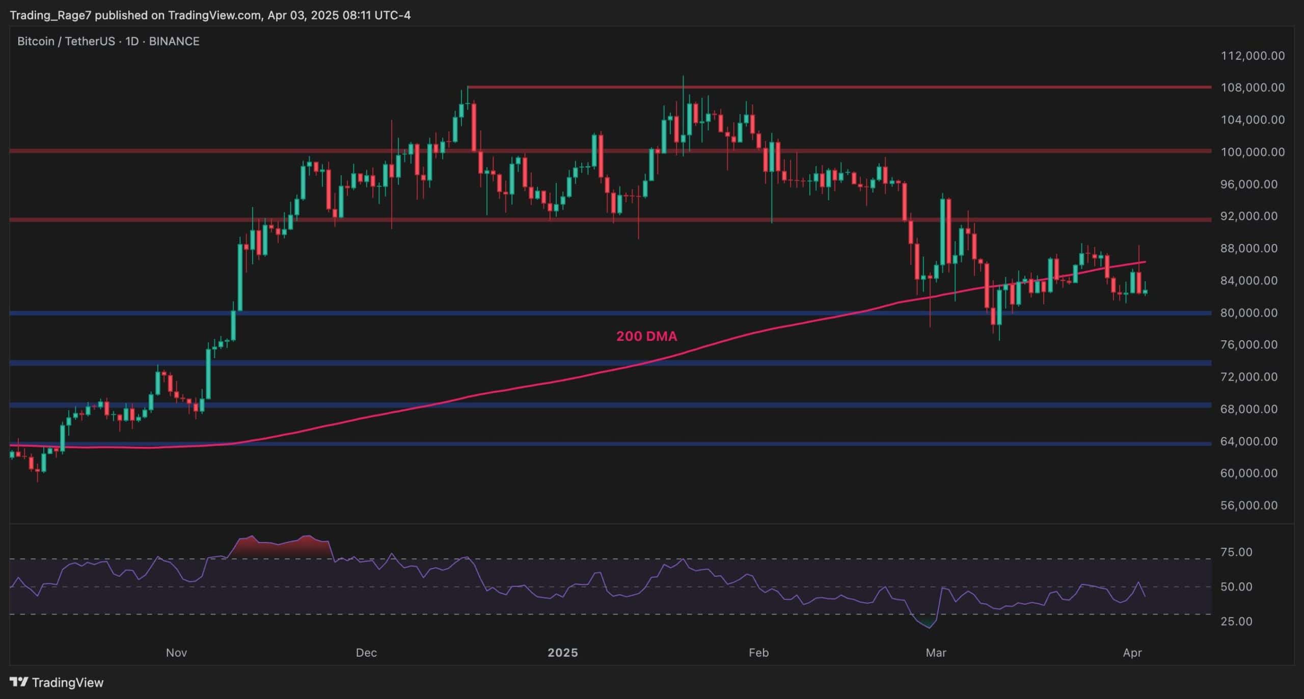 Bitcoin-price-analysis:-btc-may-drop-to-$68k-if-$80k-support-fails