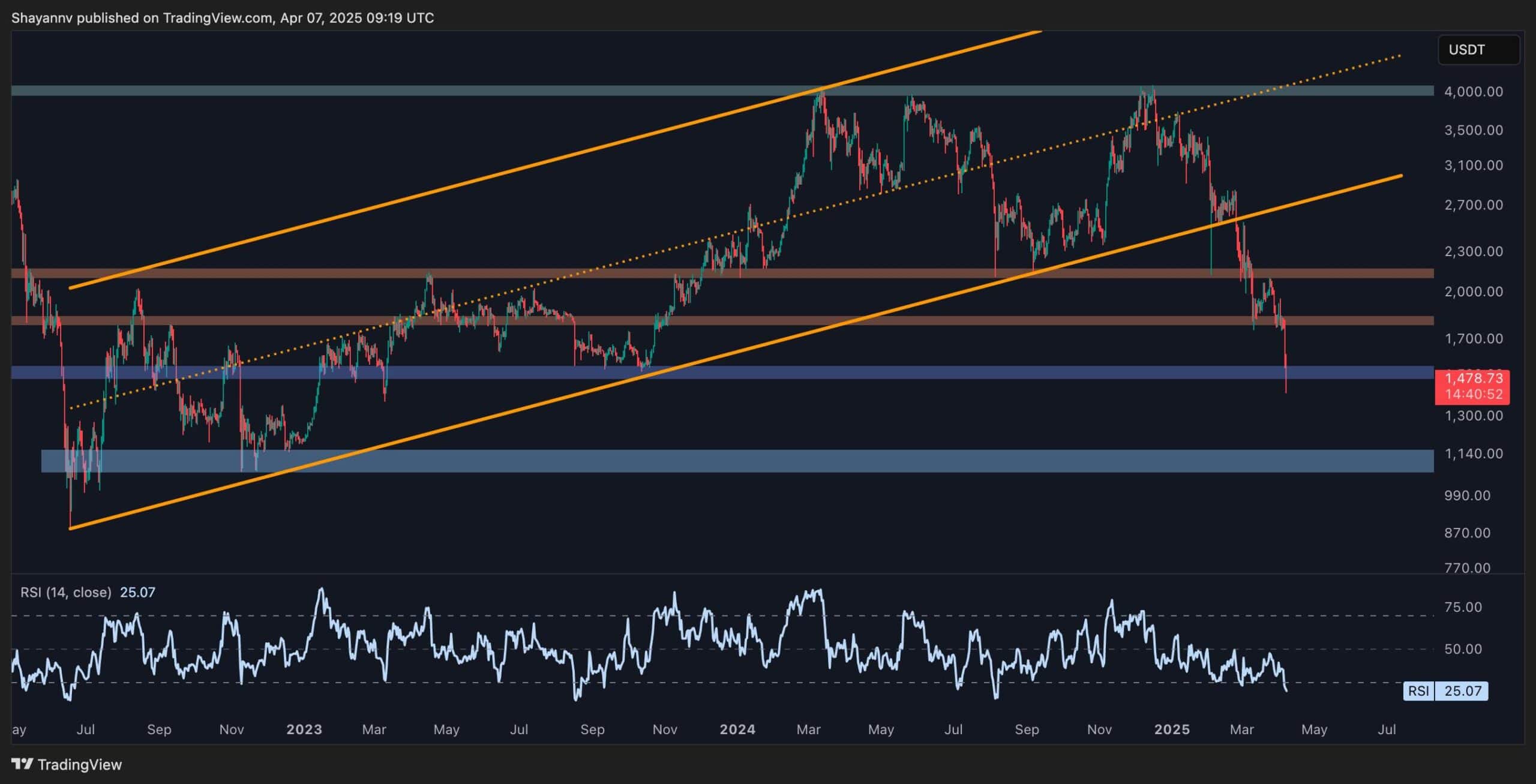 Is-$1.1k-in-eth’s-short-term-future?-ethereum-price-analysis