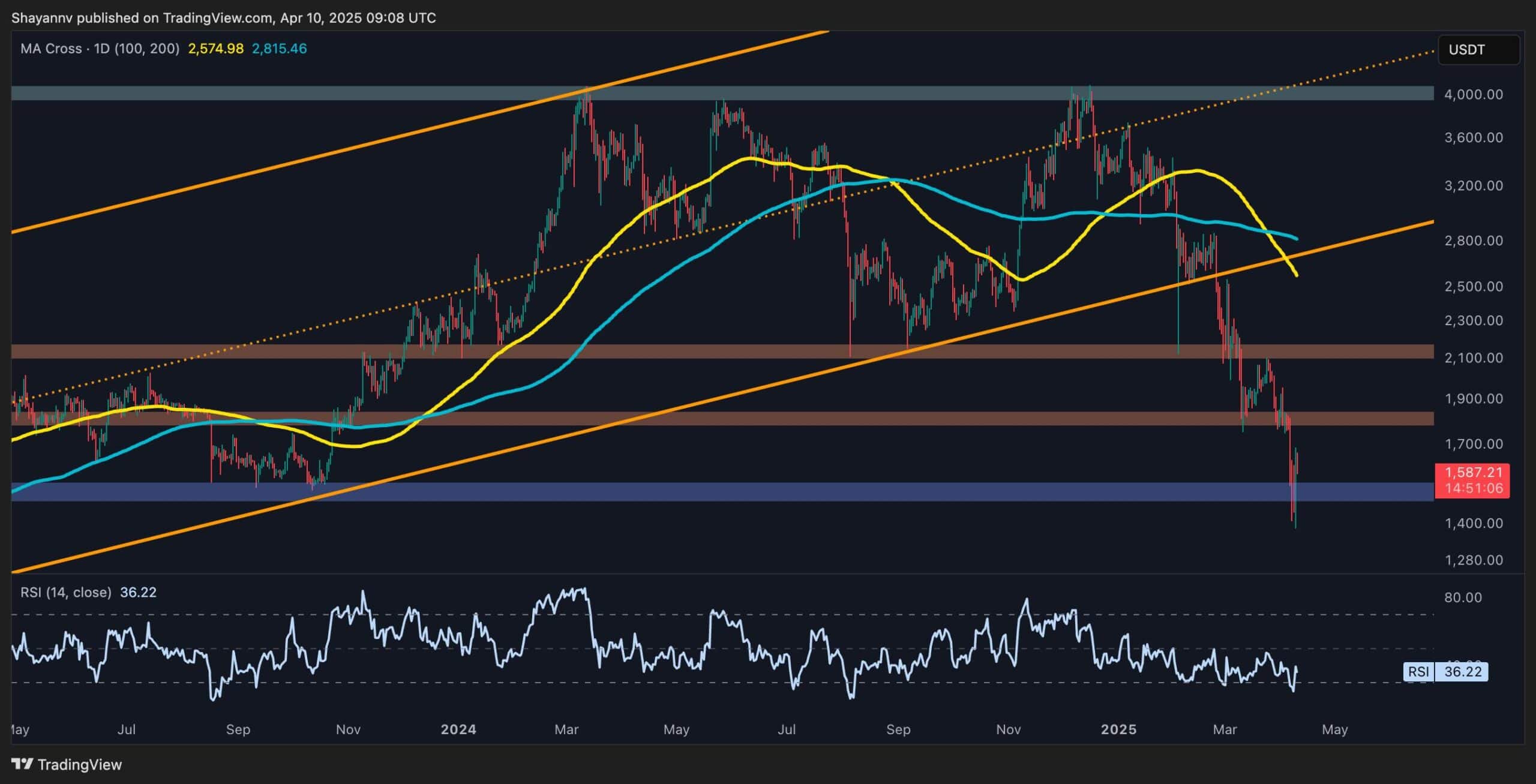 Ethereum-price-analysis:-key-support-holds,-but-a-drop-to-$1k-remains-a-risk