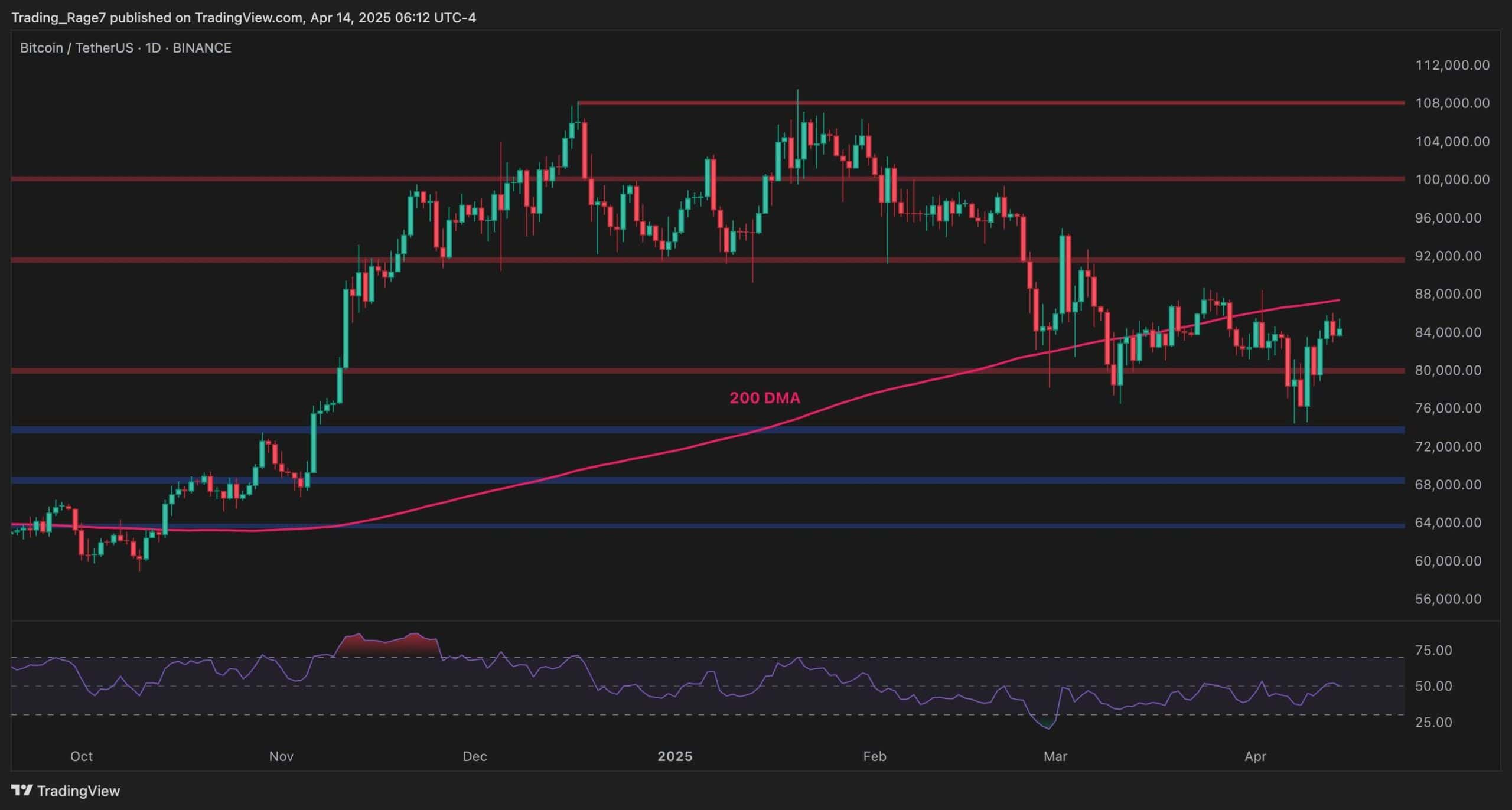 Bitcoin’s-13%-weekly-rally-faces-resistance:-key-warning-signs-to-watch-(btc-price-analysis)