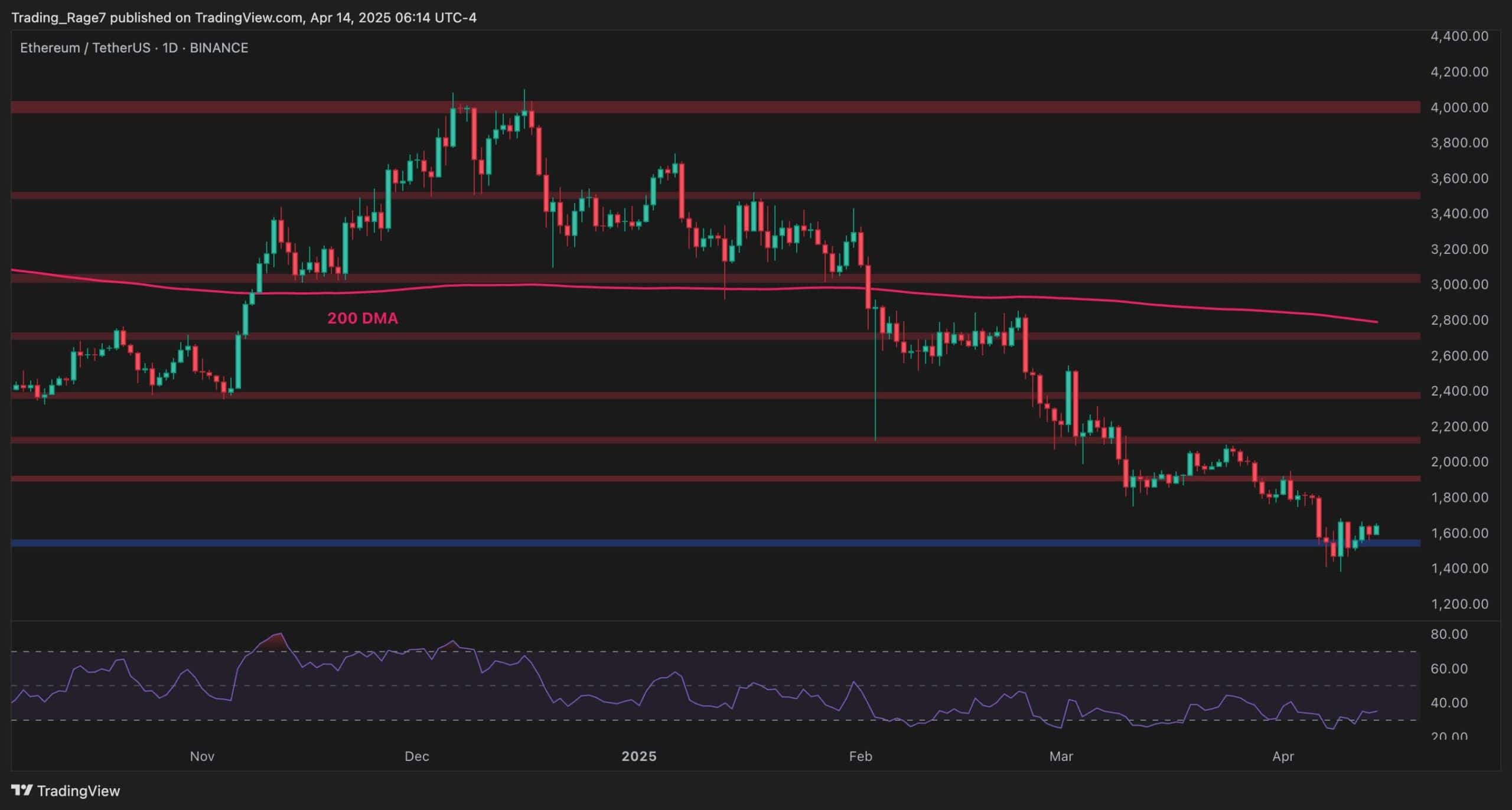 Ethereum-price-analysis:-eth-bounces-above-$1.6k-but-momentum-is-weak