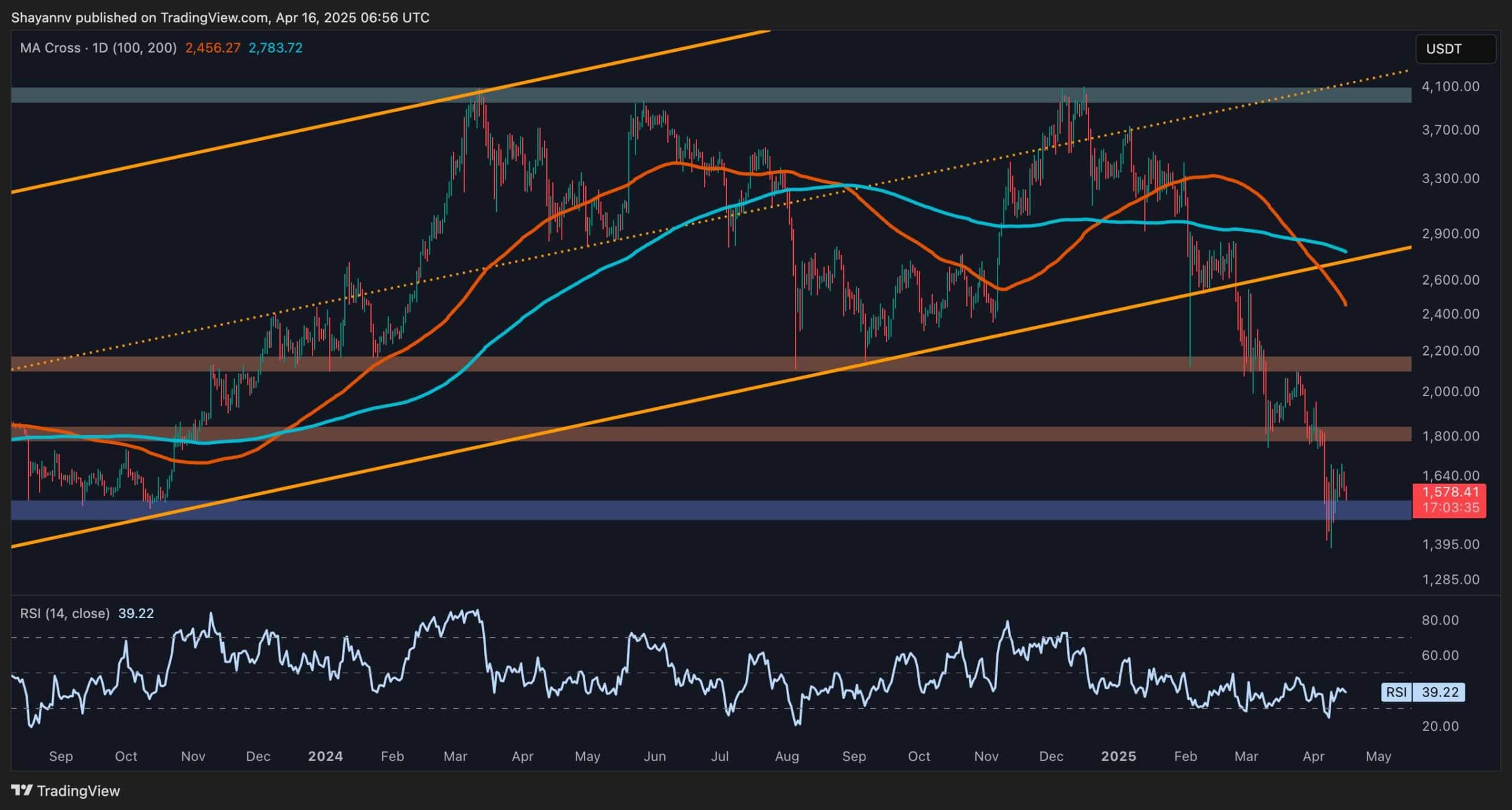Ethereum-price-analysis:-losing-this-support-could-mean-drop-to-$1.1k