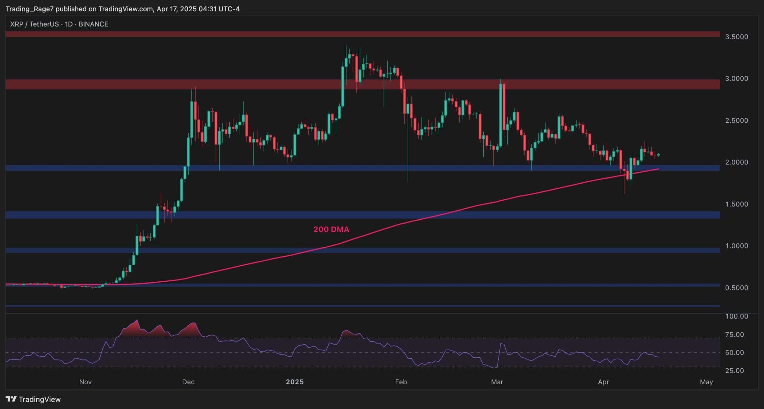 Ripple-price-analysis:-is-$3-or-$1.4-next-for-xrp?