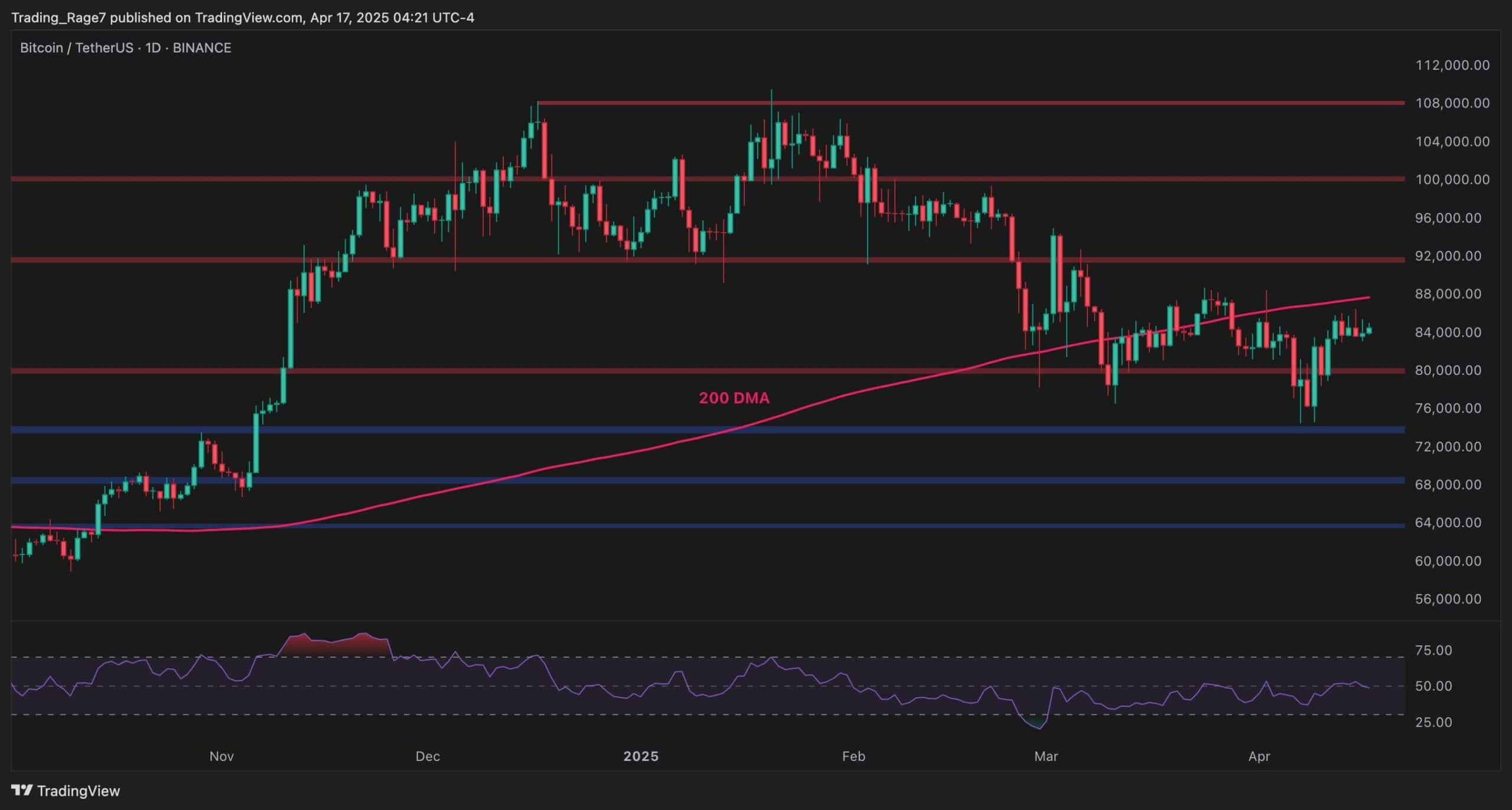 Bitcoin-price-analysis:-btc-finds-support-at-$83k-but-danger-still-persists
