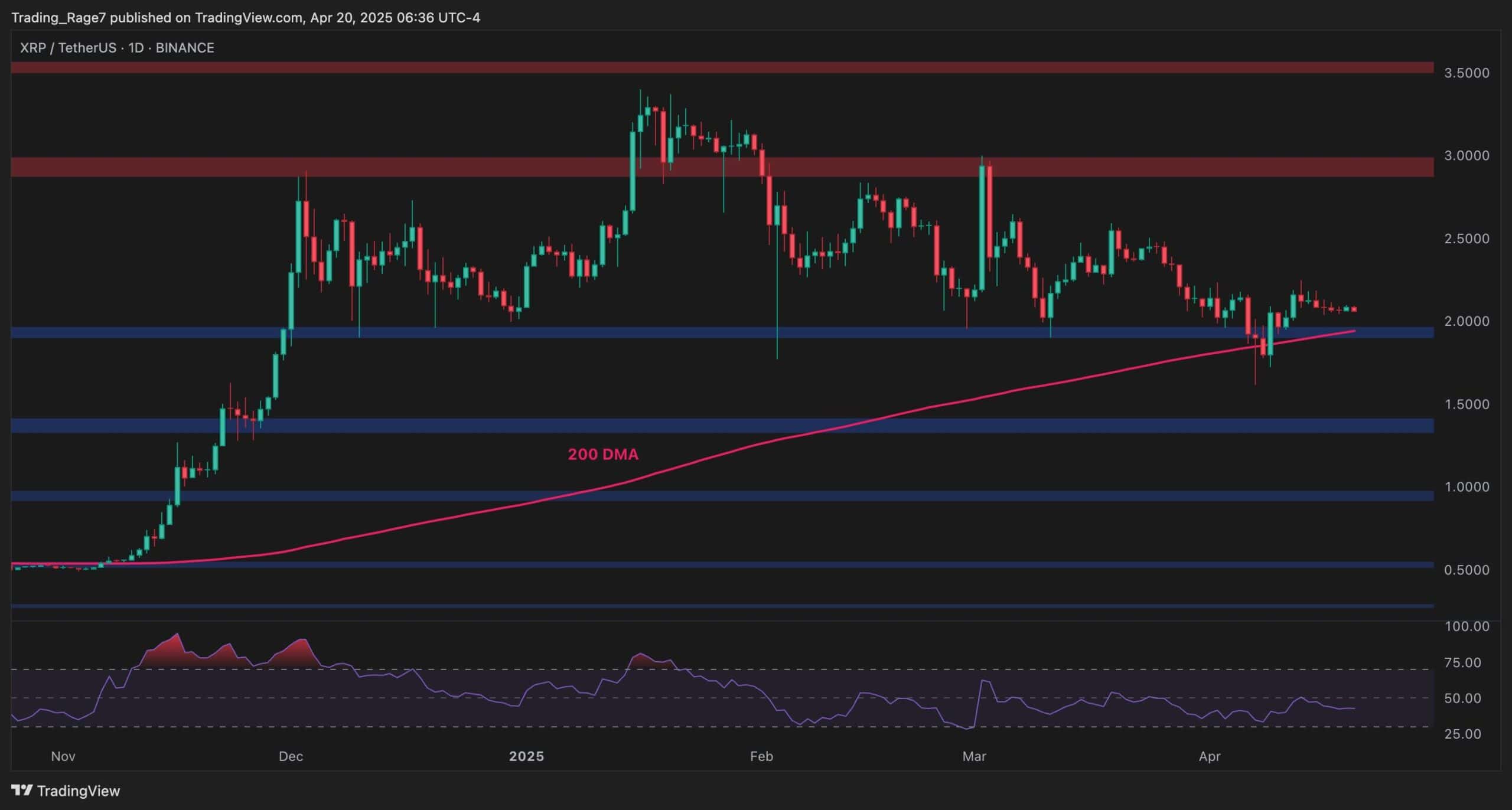 Ripple-price-analysis:-will-xrp-plummet-below-$2-this-week?