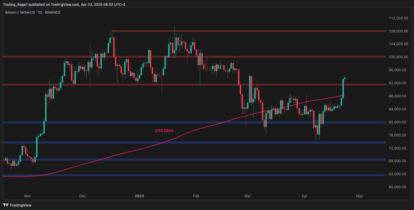 Bitcoin-price-analysis:-btc-shows-strong-signs-of-recovery,-is-$100k-next?