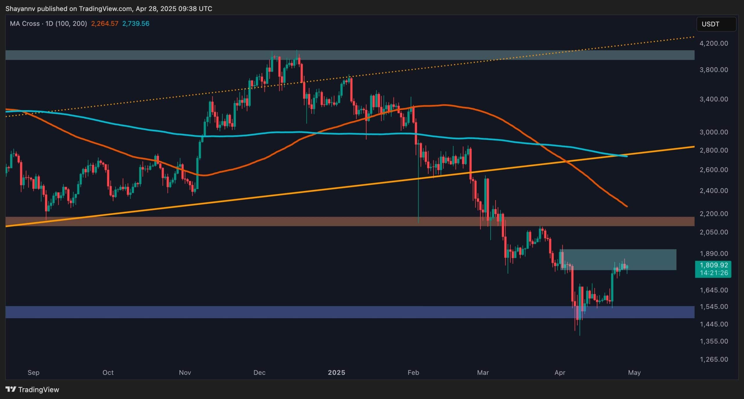 Can-eth-challenge-$2k-after-10%-weekly-surge?-(ethereum-price-analysis)
