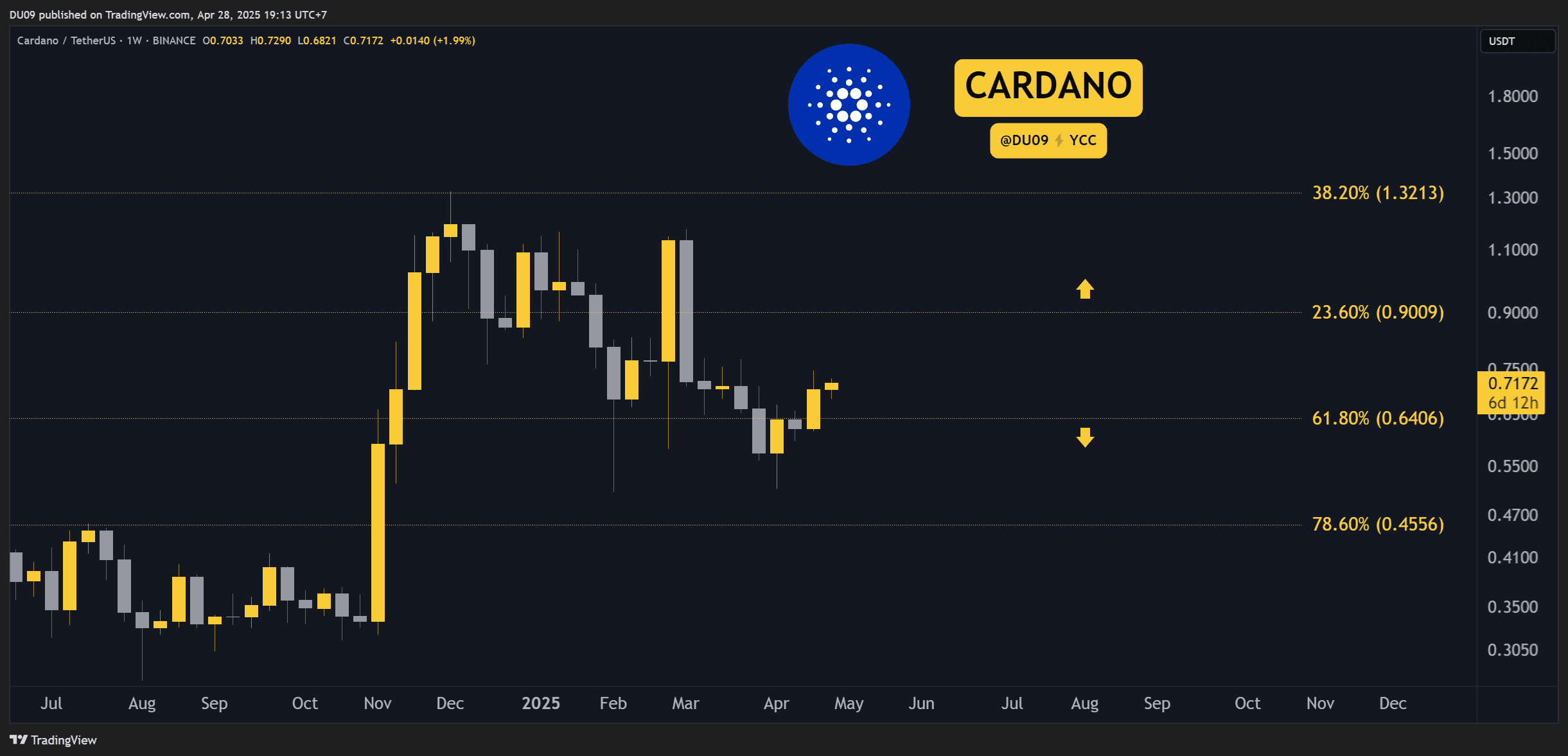 Cardano-(ada)-price-predictions-for-this-week