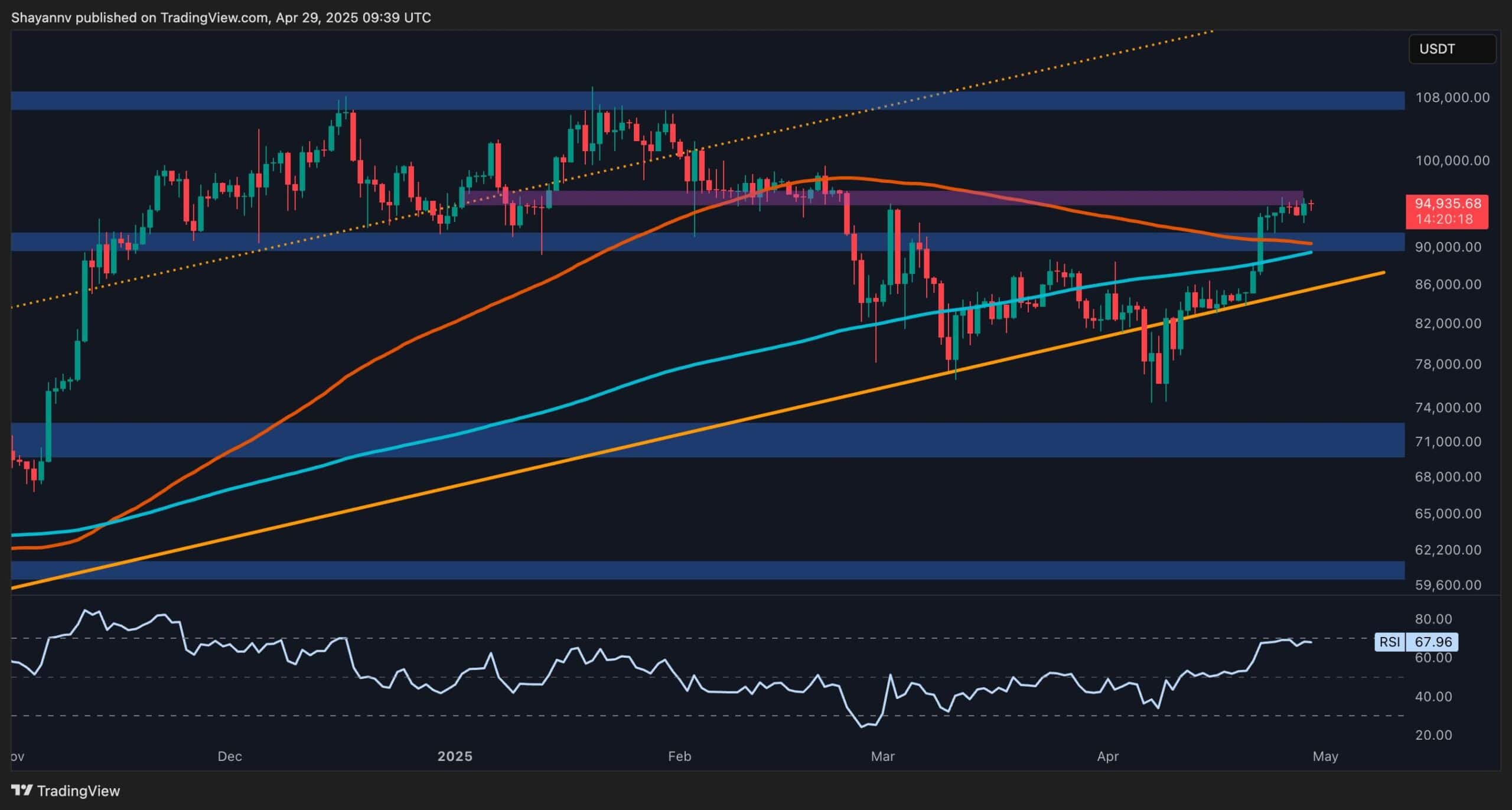 Bitcoin-price-analysis:-btc-faces-rising-selling-pressure-as-$95k-resistance-holds