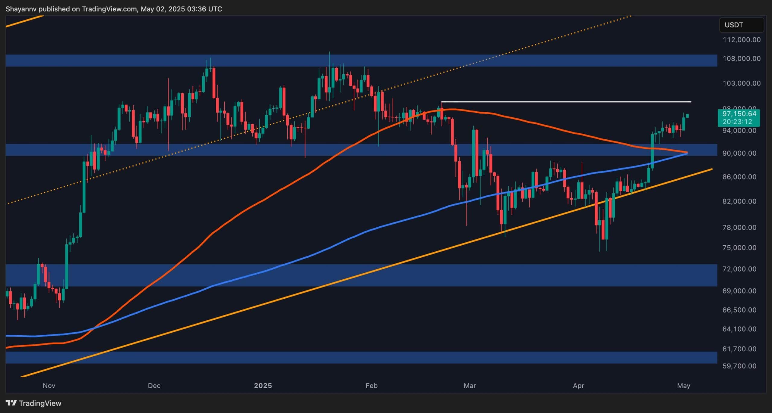 Bitcoin-price-analysis:-final-key-resistance-level-before-new-all-time-high