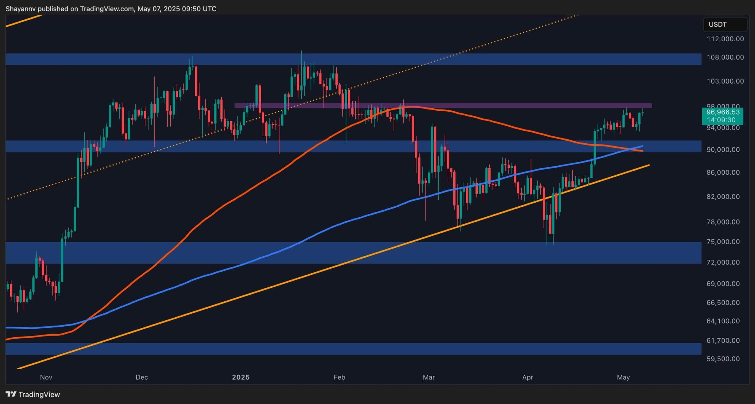 Bitcoin-price-analysis:-btc-approaches-$97k-resistance-amid-emerging-warning-signals