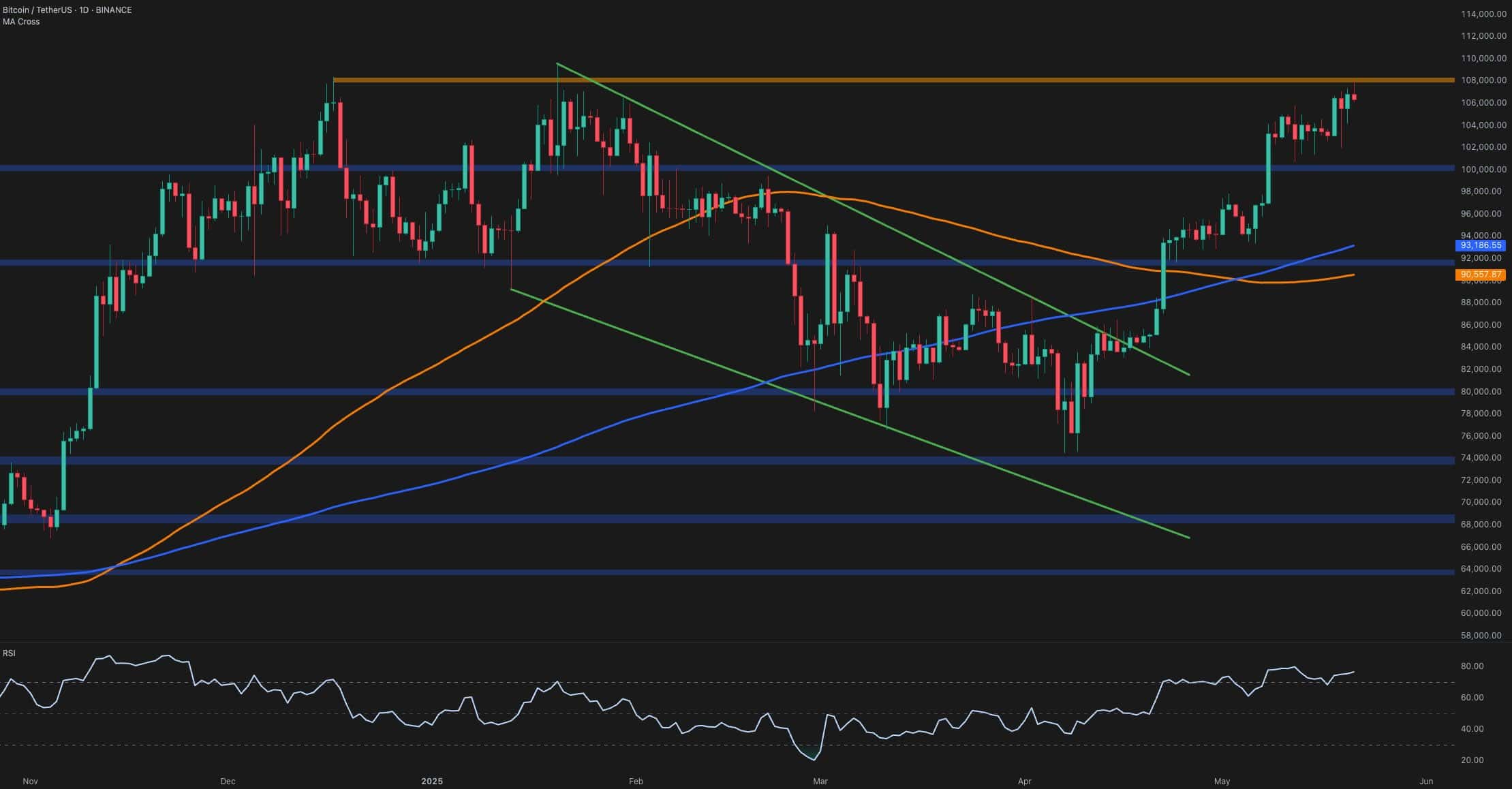 Bitcoin-price-analysis:-is-this-the-final-pullback-before-a-new-all-time-high?